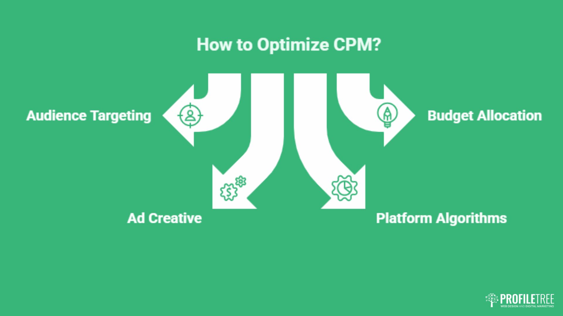 Green infographic titled How to Optimise CPM? with four arrows—Audience Targeting, Budget Allocation, Ad Creative, and Platform Algorithms—each with an icon and tips to boost impressions and lower Cost Per Impression. ProfilTree logo at the bottom right.