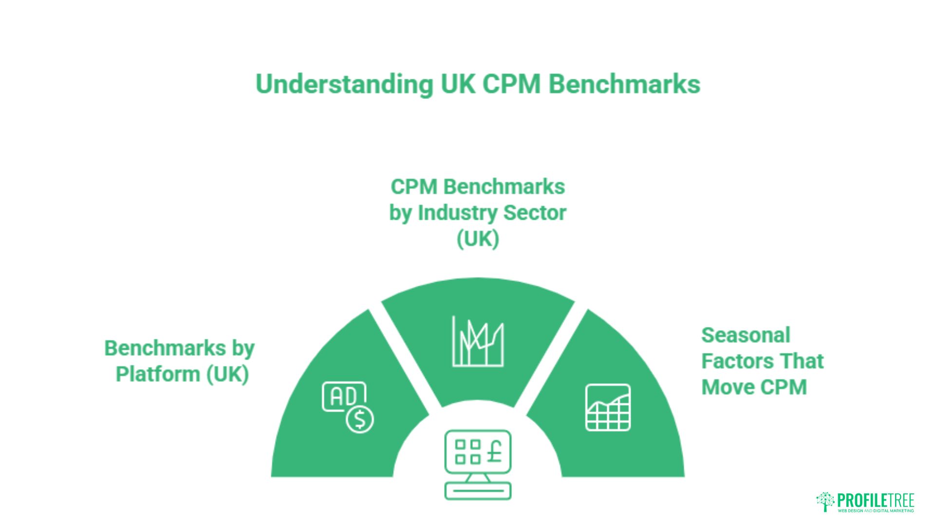A green infographic titled Understanding UK Cost Per Impression (CPM) Benchmarks shows three segments: Benchmarks by Platform (UK), CPM Benchmarks by Industry Sector (UK), and Seasonal Factors That Move Impressions, with related icons.
