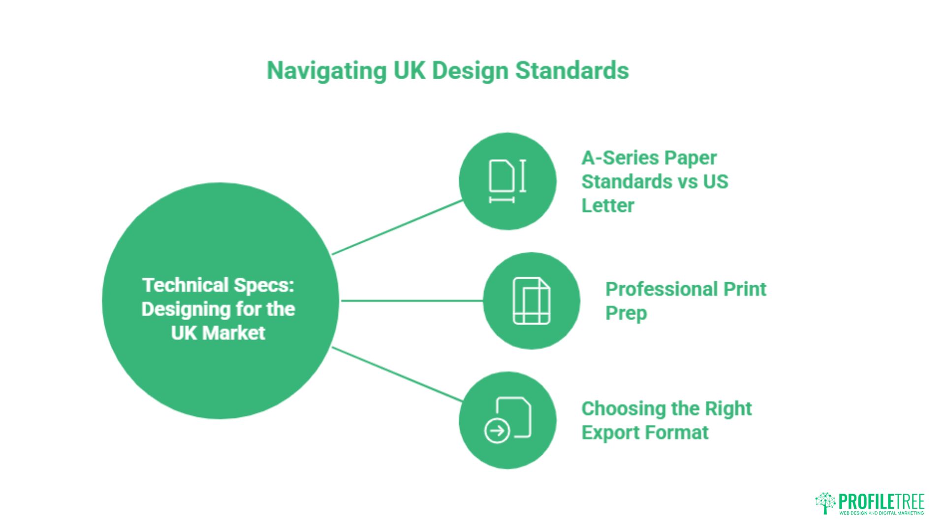 Infographic titled Navigating UK Design Standards with a central green circle labelled Technical Specs: Designing for the UK Market, linked to circles on A-Series Paper vs US Letter, Professional Print Prep, and Professional Designs with Canva export formats.