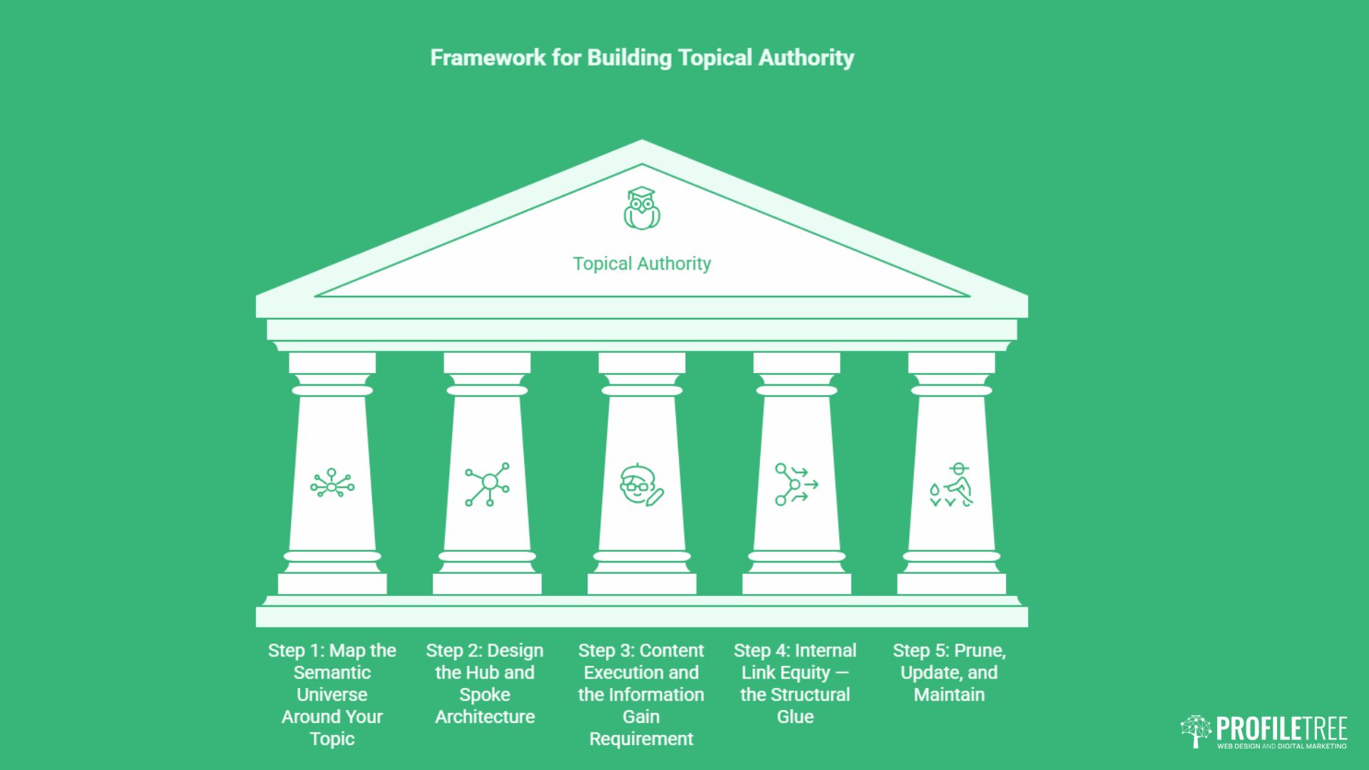 A graphic of a white Greek-style temple labelled Topical Authority, supported by five pillars illustrating steps in developing topical authority, set on a green background with the ProfilTree logo.