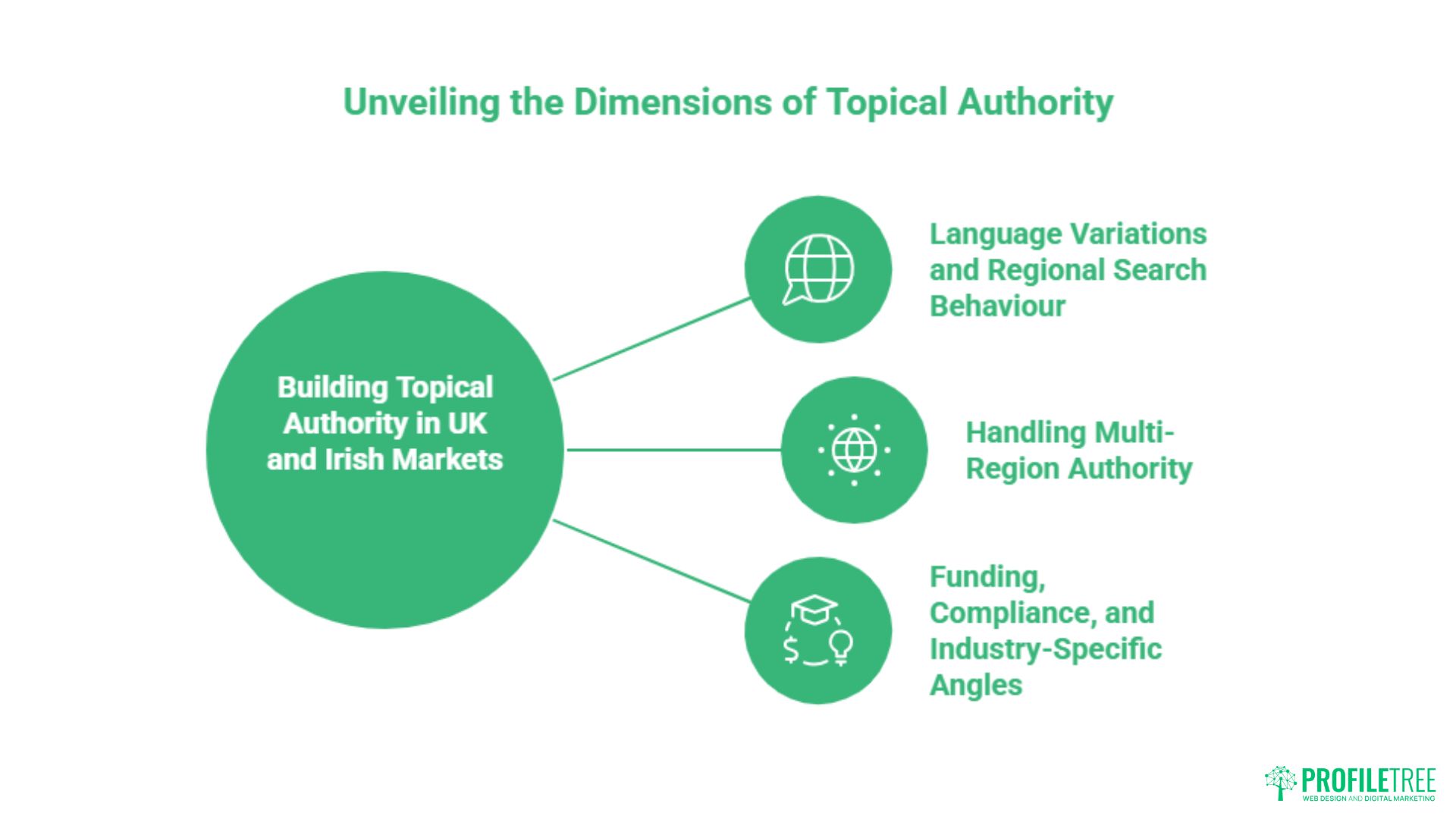 Infographic titled Unveiling the Dimensions of Topical Authority shows three aspects: language variation and regional search behaviour, developing topical authority across regions, and funding, compliance, and industry-specific angles.