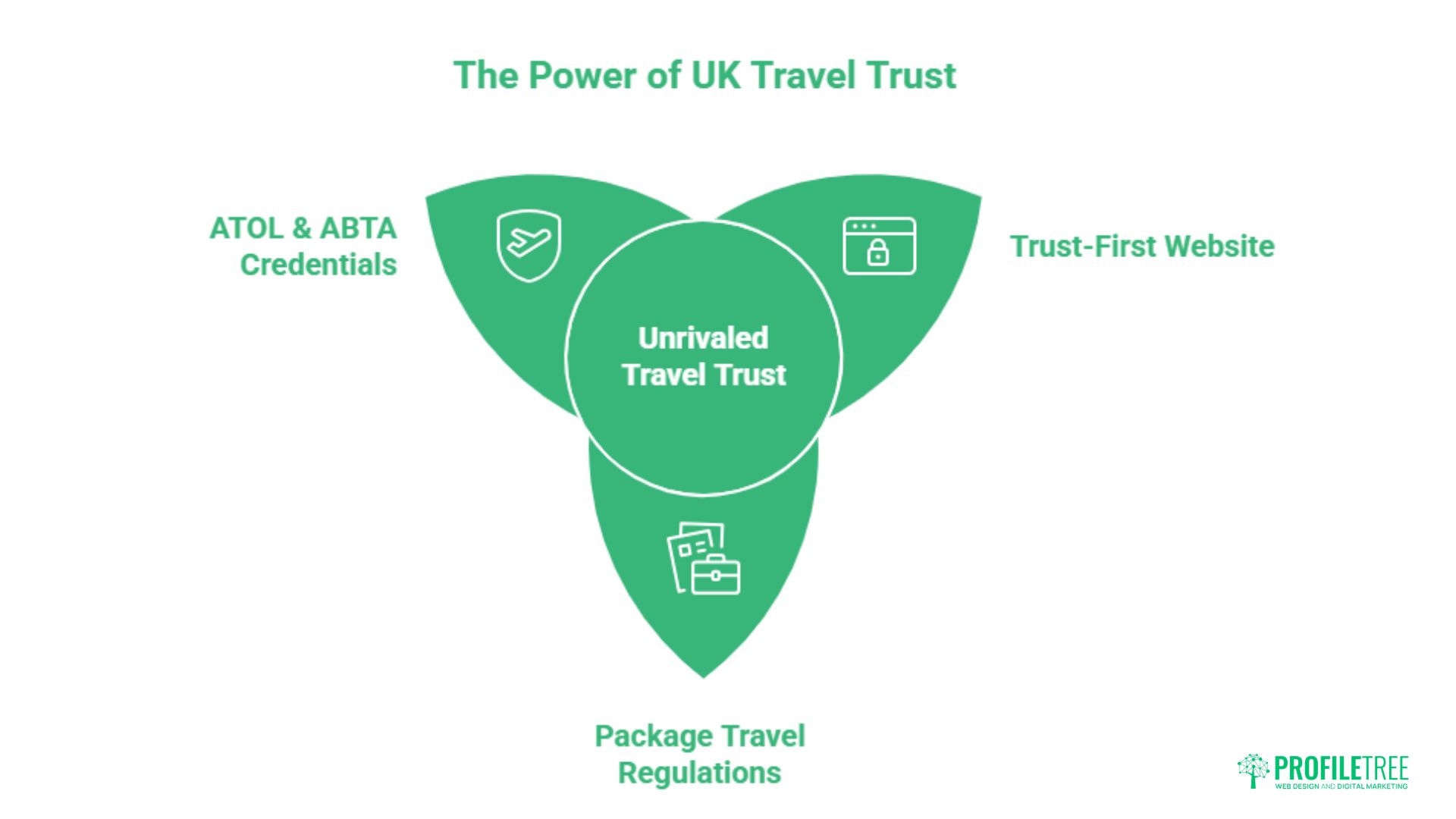 Digital Marketing for Travel Agencies: A UK Growth Guide