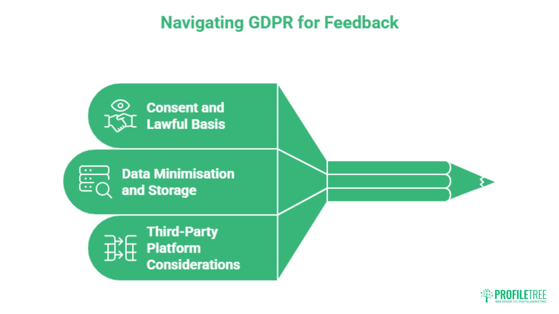 A green infographic titled Navigating GDPR for Feedback shows three categories—Consent and Lawful Basis, Data Minimisation and Storage, and Third-Party Platform Considerations—all pointing towards a pencil representing User Feedback and surveys.