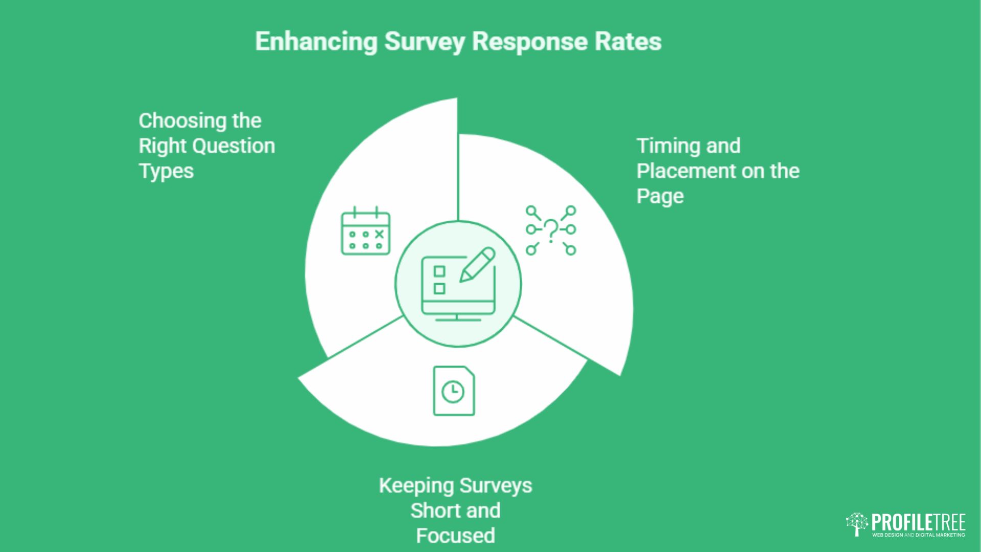 A green infographic titled Enhancing Survey Response Rates shows three tips for improving surveys: Choosing the Right Question Types, Timing and Placement on the Page, and Keeping Surveys Short and Focused, all to boost User Experience.