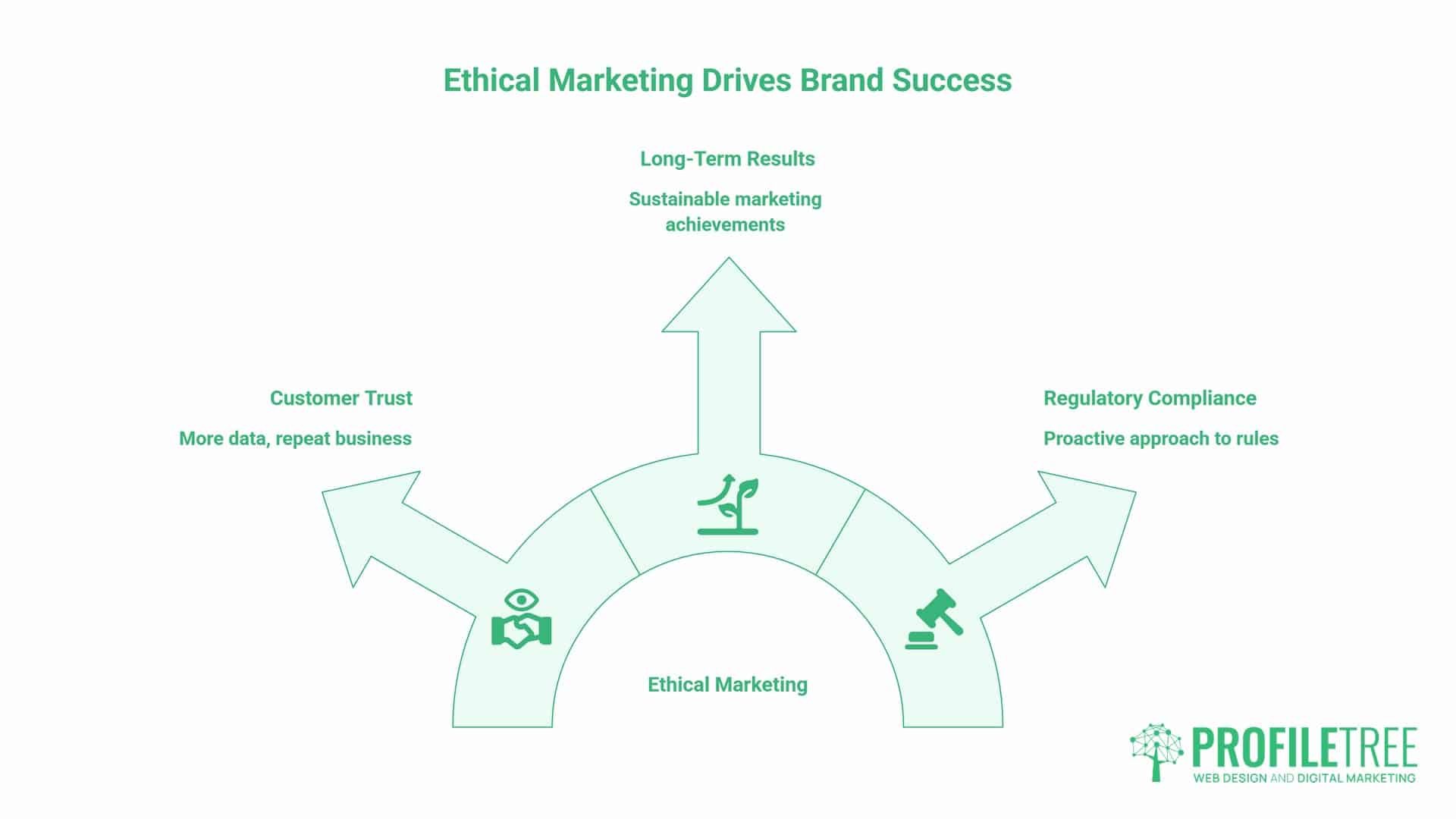 Ethics and legalities of digital marketing, The Commercial Value of Ethical Marketing Compliance