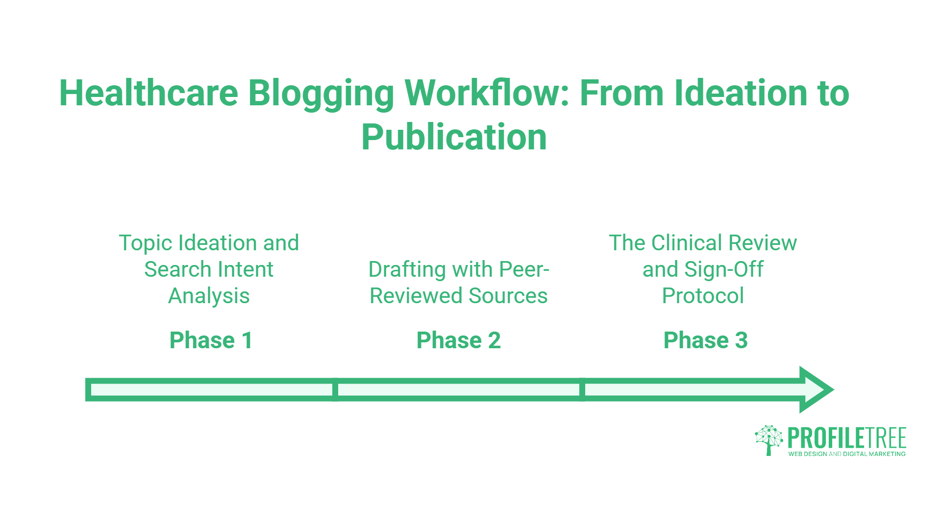 Healthcare Blogging: From Ideation to Publication