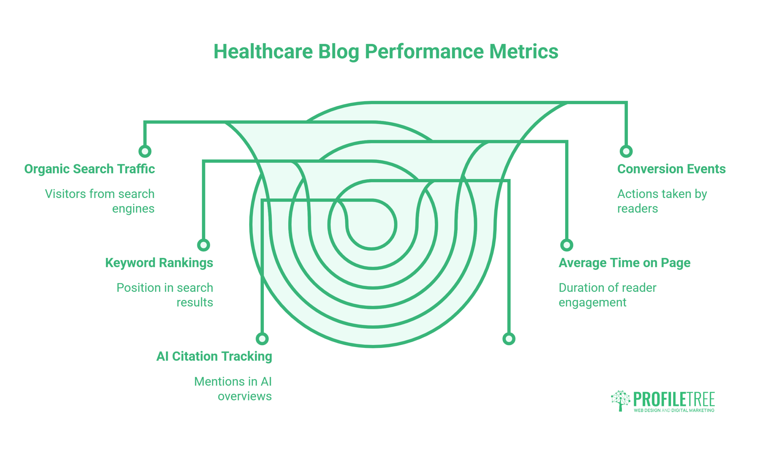 Measuring Healthcare Blogging Performance