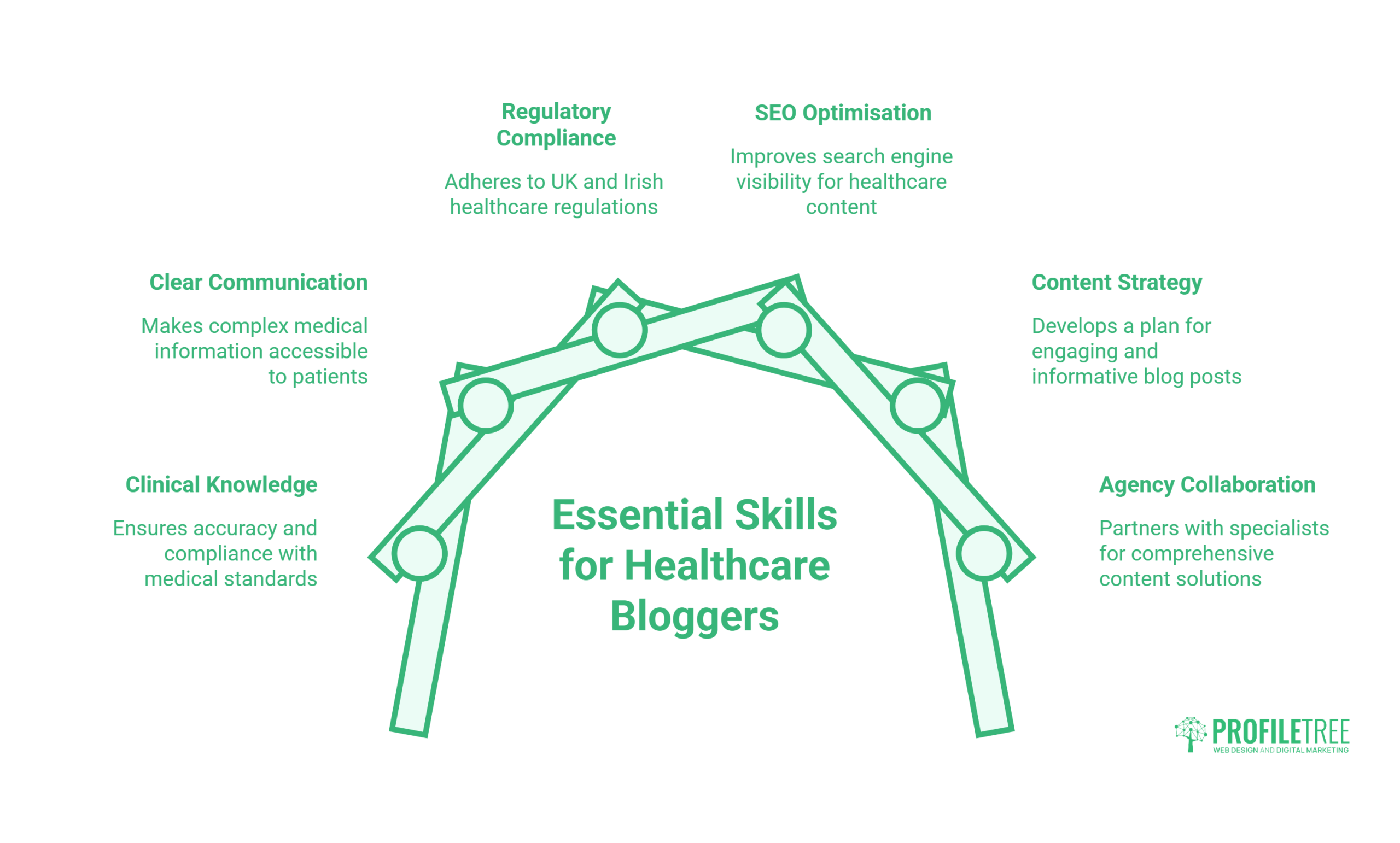 Healthcare Blogging" Essential Skills for Healthcare Bloggers