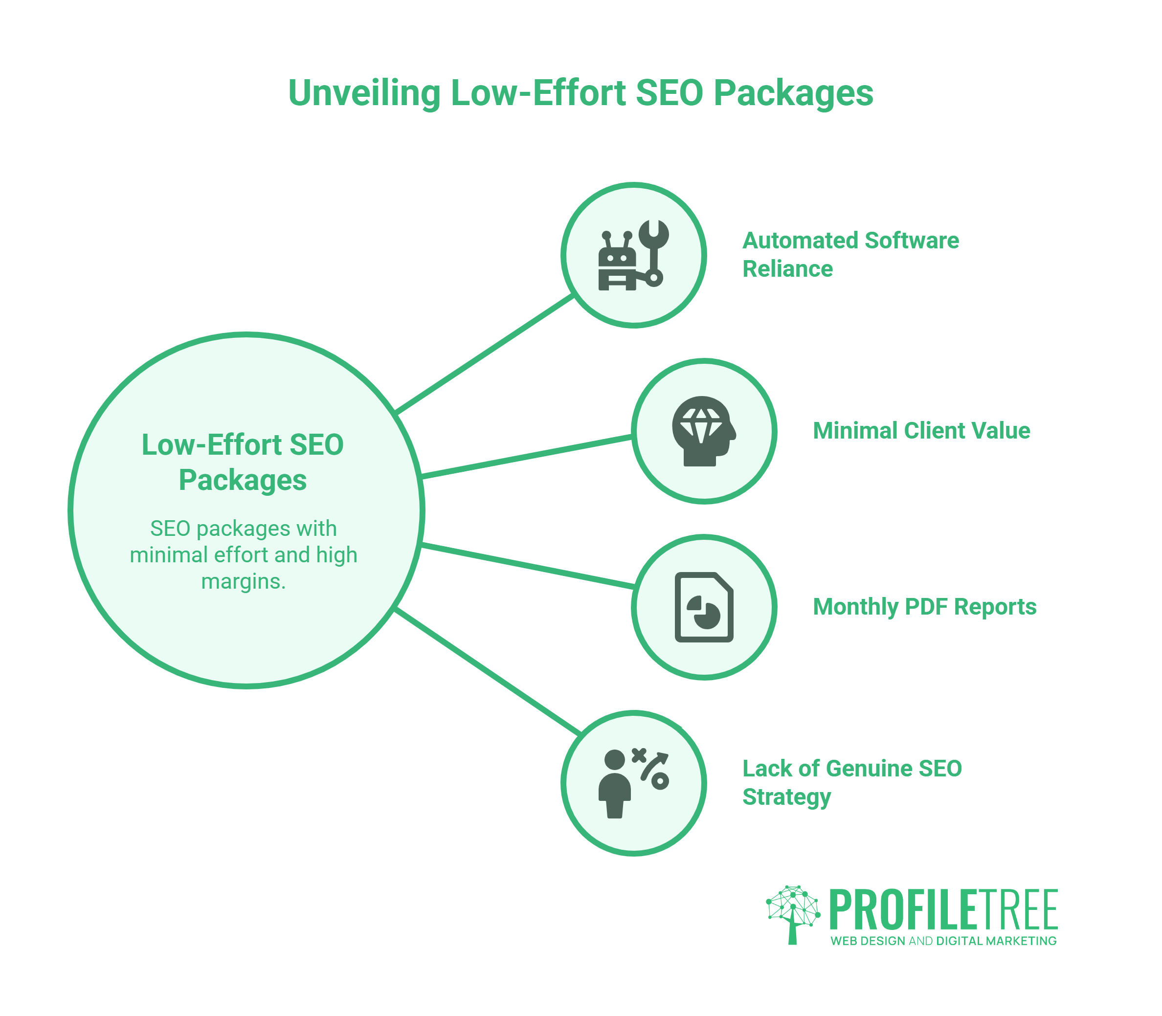 A diagram titled Unveiling Low-Effort SEO Packages shows a central circle connected to four labelled icons: Automated Software Reliance, Minimal Client Value, Monthly PDF Reports, and Lack of Genuine Local SEO Package Strategy.