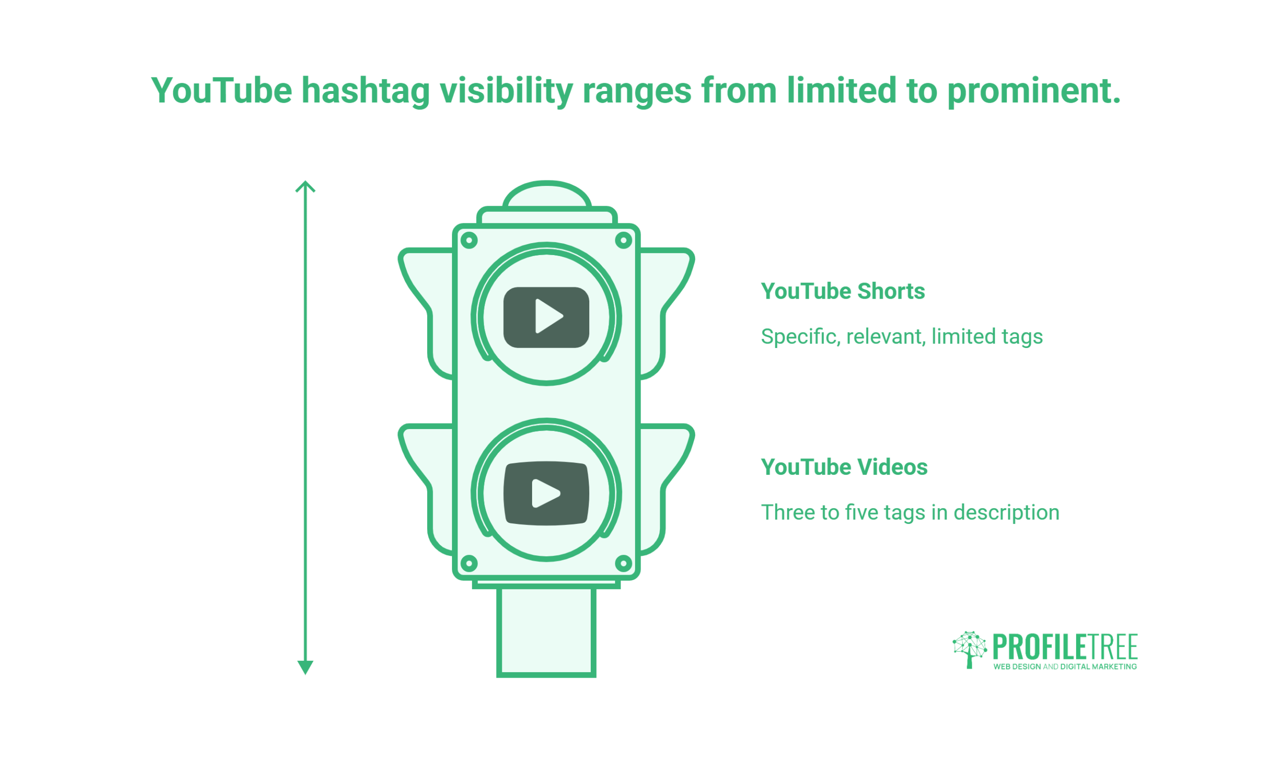 YouTube hashtags: Visibility ranges from limited to prominent