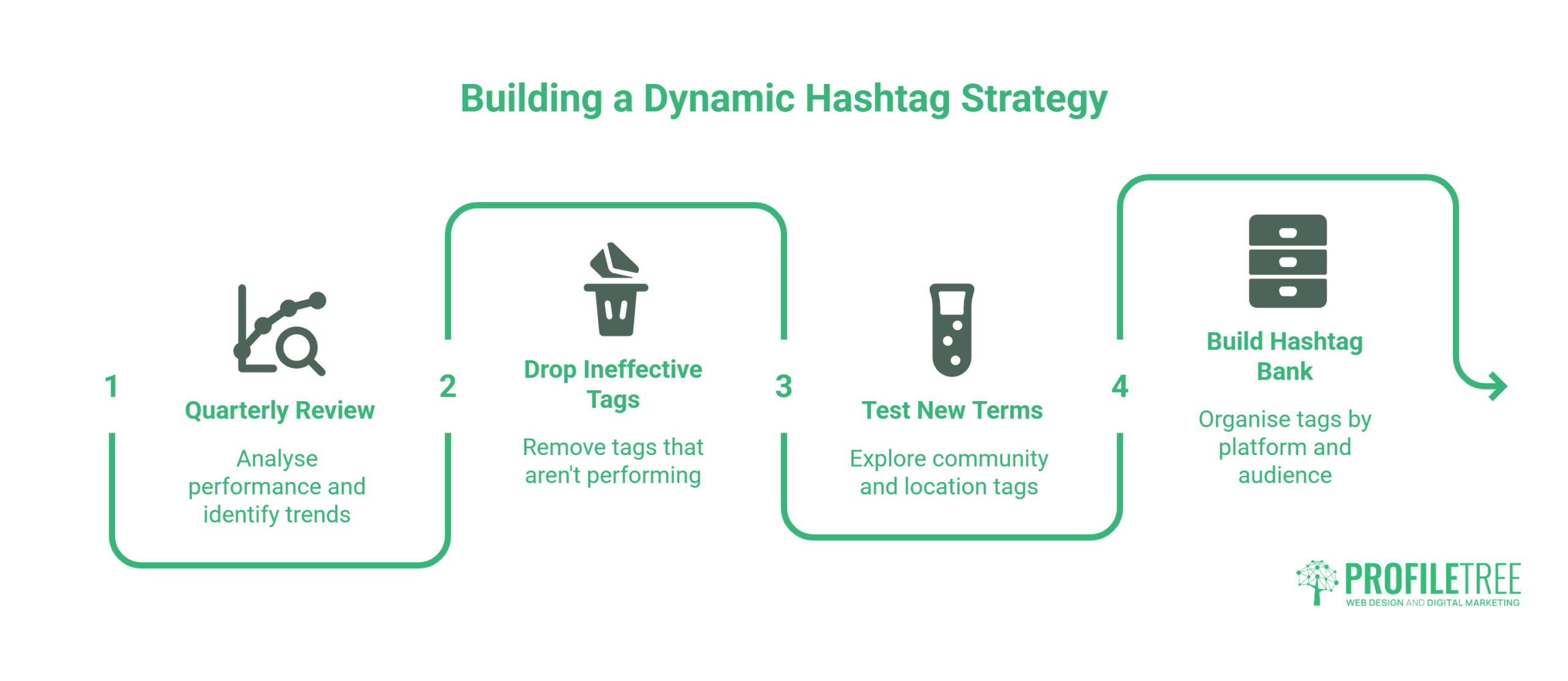 Dynamic strategy for hashtags