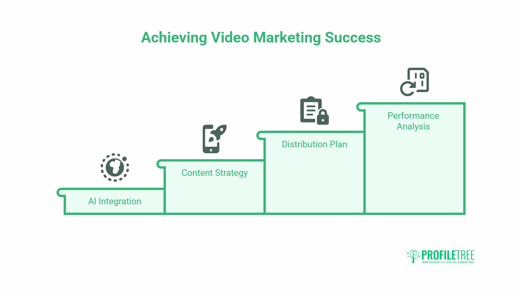 A four-step stairway diagram titled Achieving Video Marketing Success with steps labelled: AI Integration, Content Strategy, Distribution Plan, and Performance Analysis, enhanced by key video marketing statistics. ProfilTree logo appears at the bottom right.