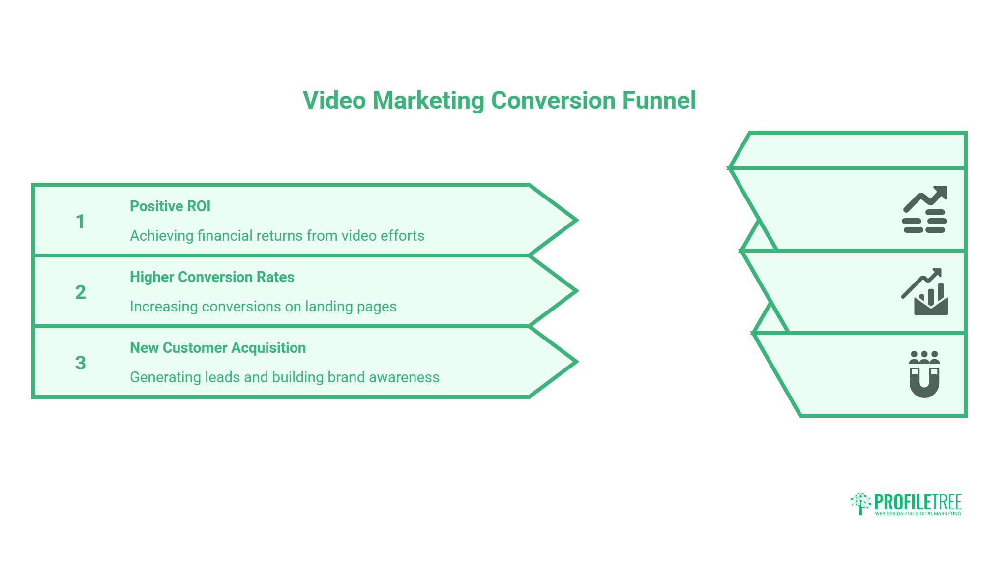 A graphic titled Video Marketing Conversion Funnel highlights three steps—Positive ROI, Higher Conversion Rates, and New Customer Acquisition—each supported by brief descriptions, icon illustrations on the right, and key video marketing statistics.