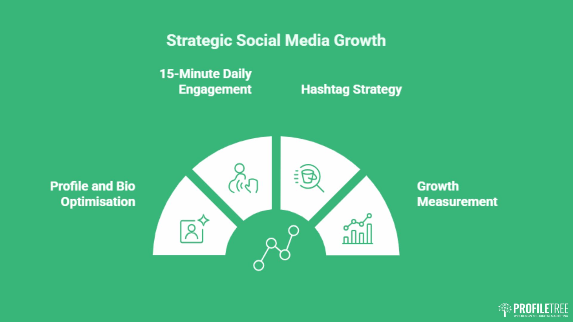 Green infographic titled Strategic Social Media Growth highlights four strategies for organic growth: Profile and Bio Optimisation, 15-Minute Daily Engagement, Hashtag Strategy, and Growth Measurement. Profiltre logo at bottom right.