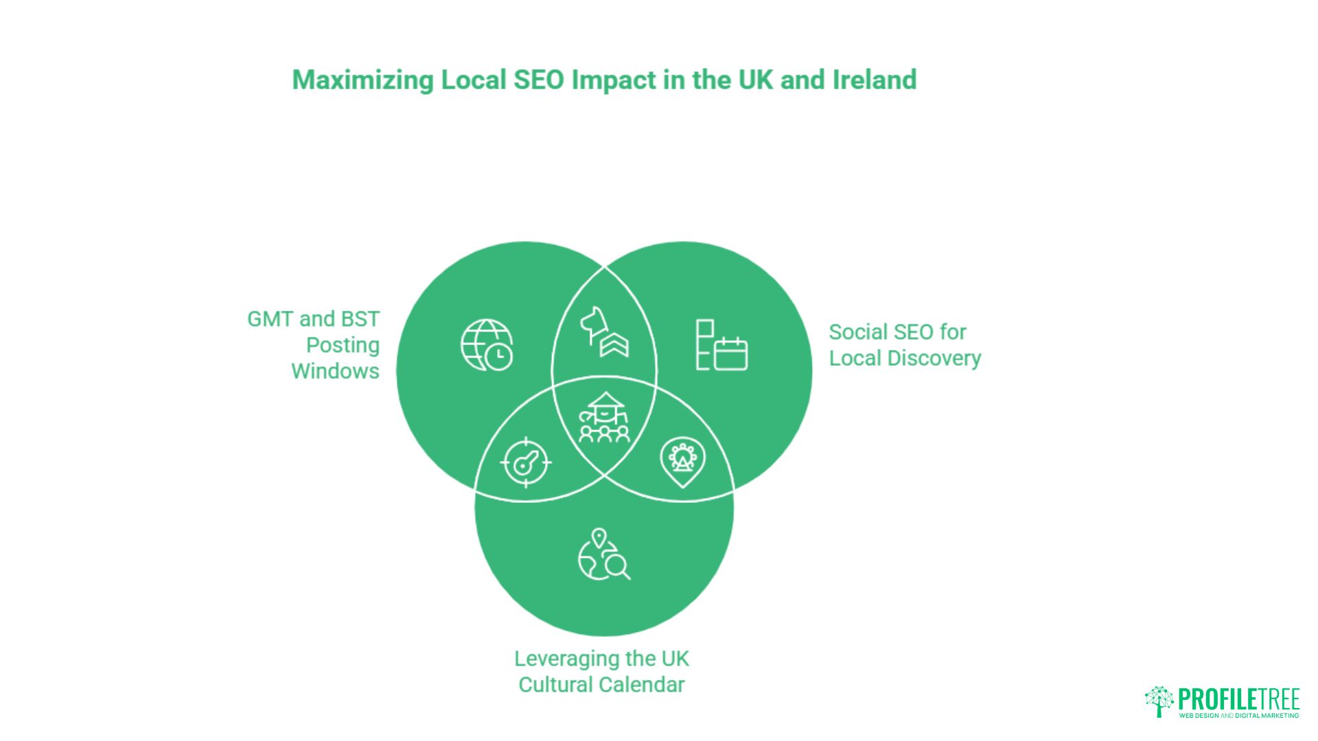 A green Venn diagram titled Maximising Local SEO Impact in the UK and Ireland highlights three sections: GMT and BST Posting Windows, Social SEO for Local Discovery, and leveraging the UK Cultural Calendar as a social media growth hack for organic growth.