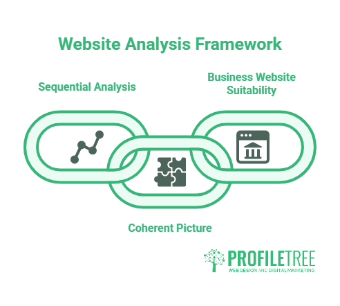 Diagram titled Website Analysis Framework featuring two linked chains labelled Sequential Analysis and Business Website Suitability, forming a coherent picture of website analysis. Includes ProfileTree logo at the bottom.