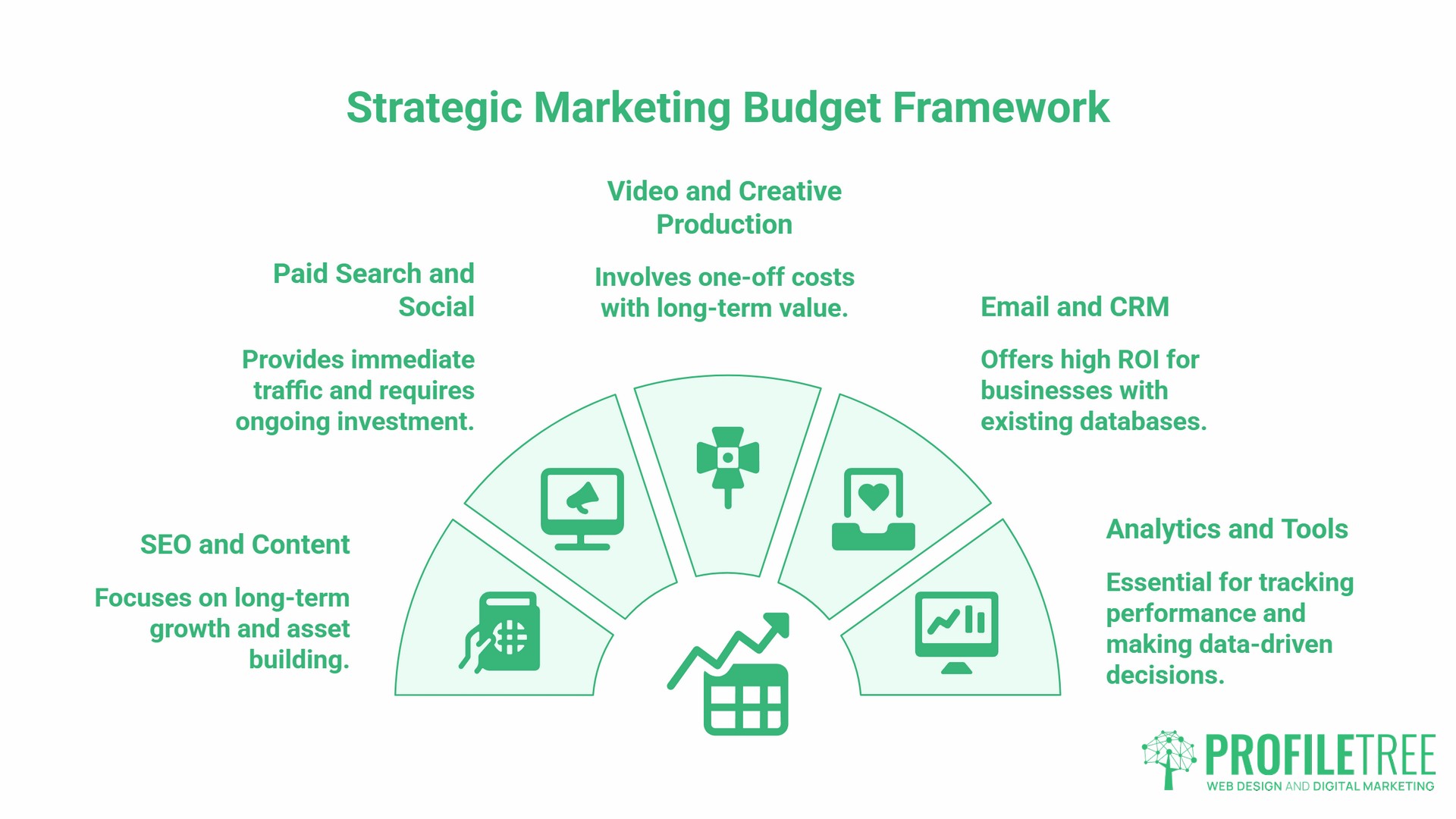 Strategic Marketing Plan, budget