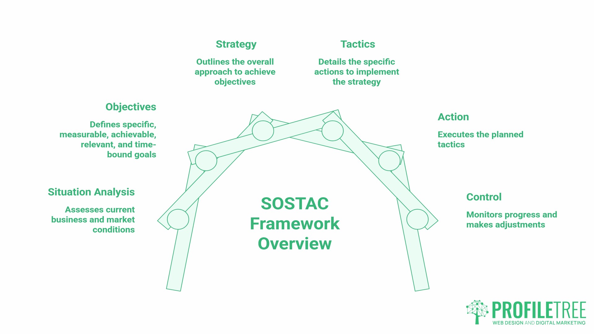 Strategic Marketing Plan, SOSTAC framework