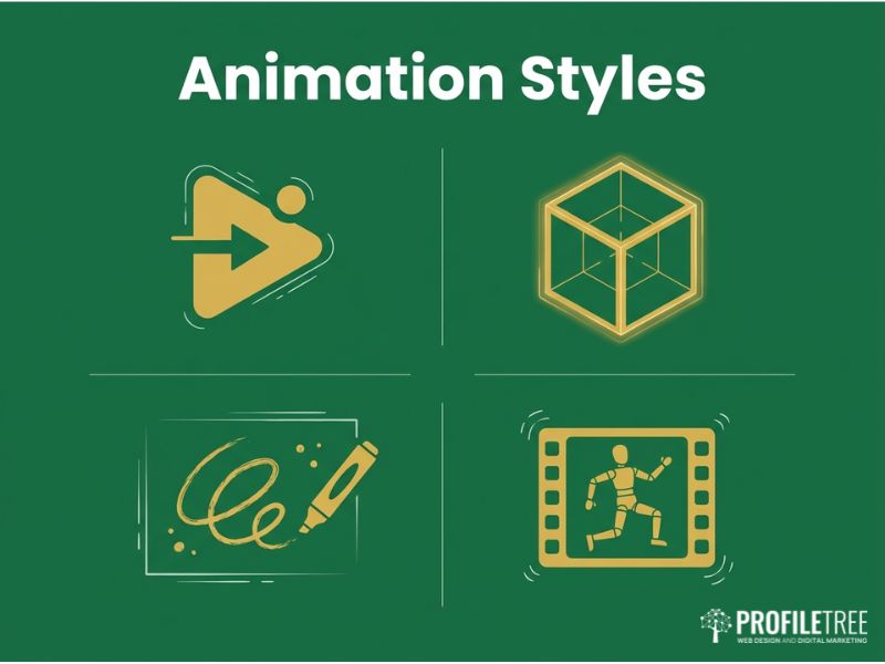 Vector graphic comparing animation styles for animated explainer videos, with 2D, 3D and whiteboard icons in gold on dark green.