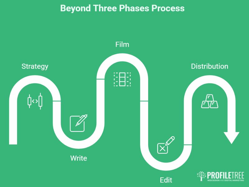 Video production process diagram showing strategy and distribution stages added around filming