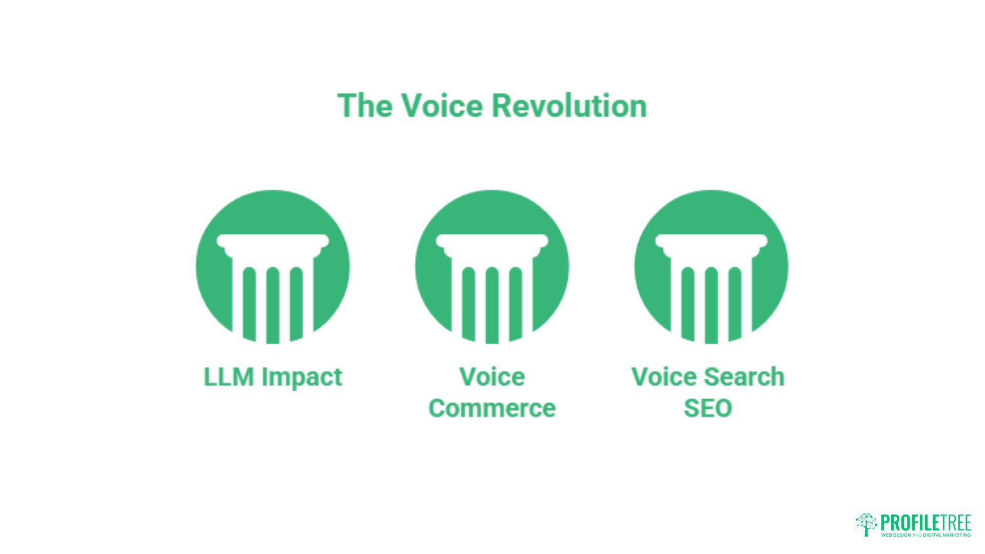 Three green pillar icons labelled LLM Impact, Voice Commerce, and Voice Search SEO under the heading The Voice Revolution. Profiltree logo is in the bottom right corner—illustrating how voice search shapes SERPs and modern SEO strategies.