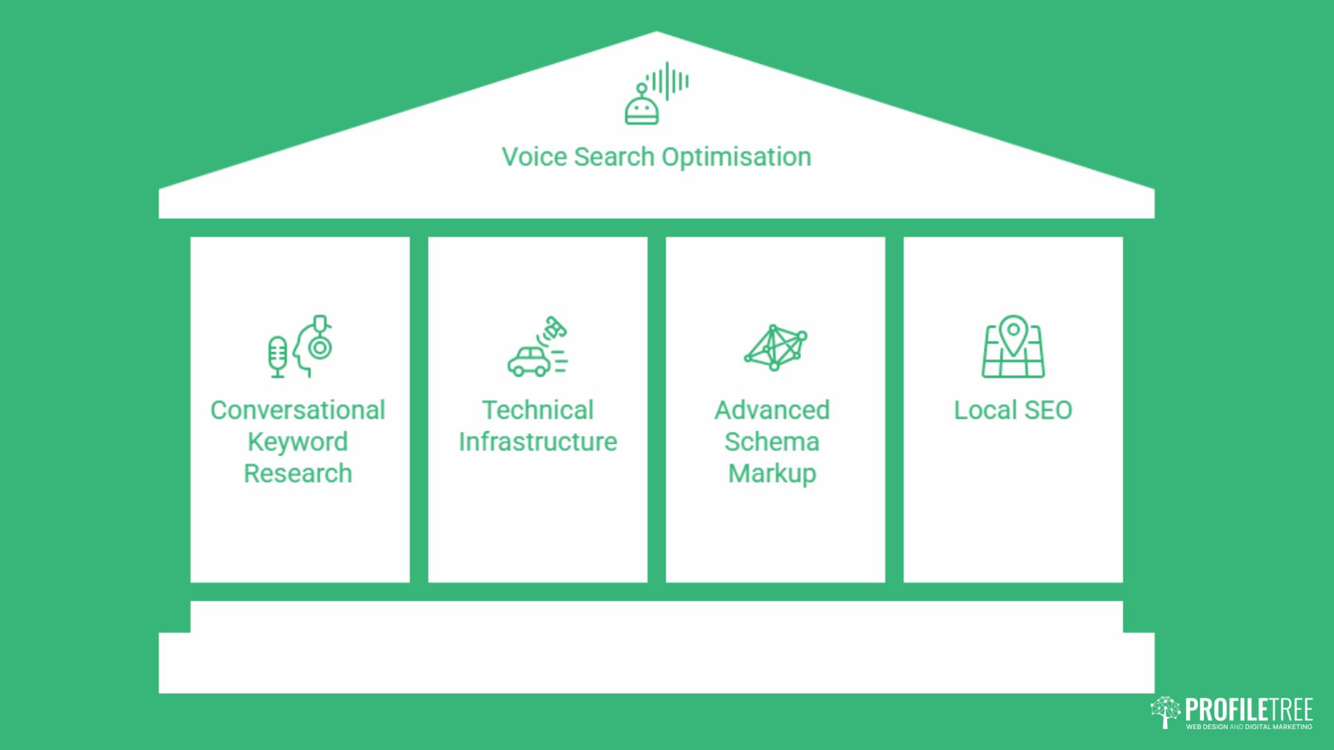 A graphic of a building labelled Voice Search Optimisation highlights four pillars: Conversational Keyword Research, Technical Infrastructure, Advanced Schema Markup, and Local SEO—key to winning SERPs. Profiltetre logo appears in the bottom right corner.