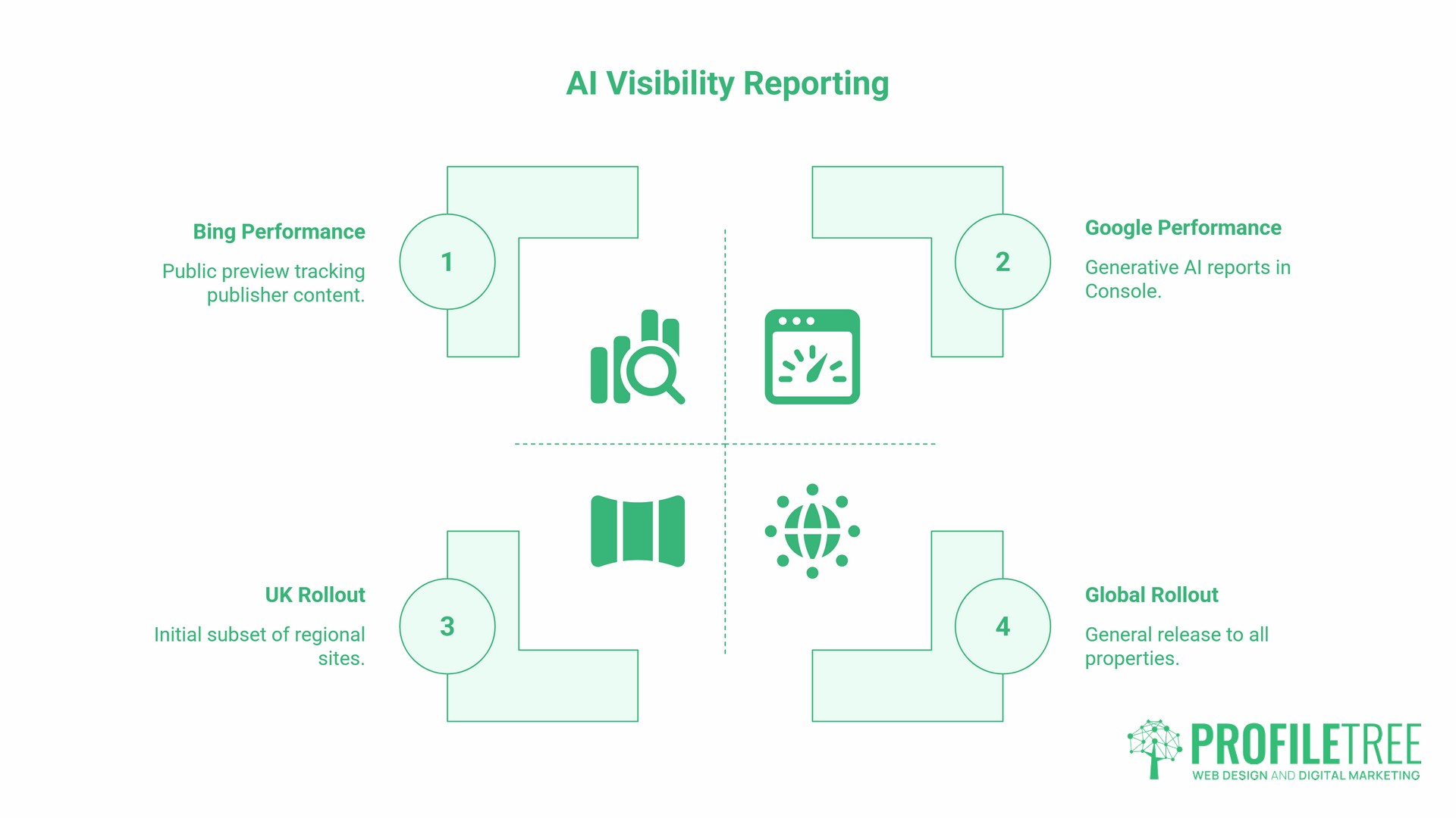 AI SEO Tools, Both Major Search Engines Now Report AI Visibility