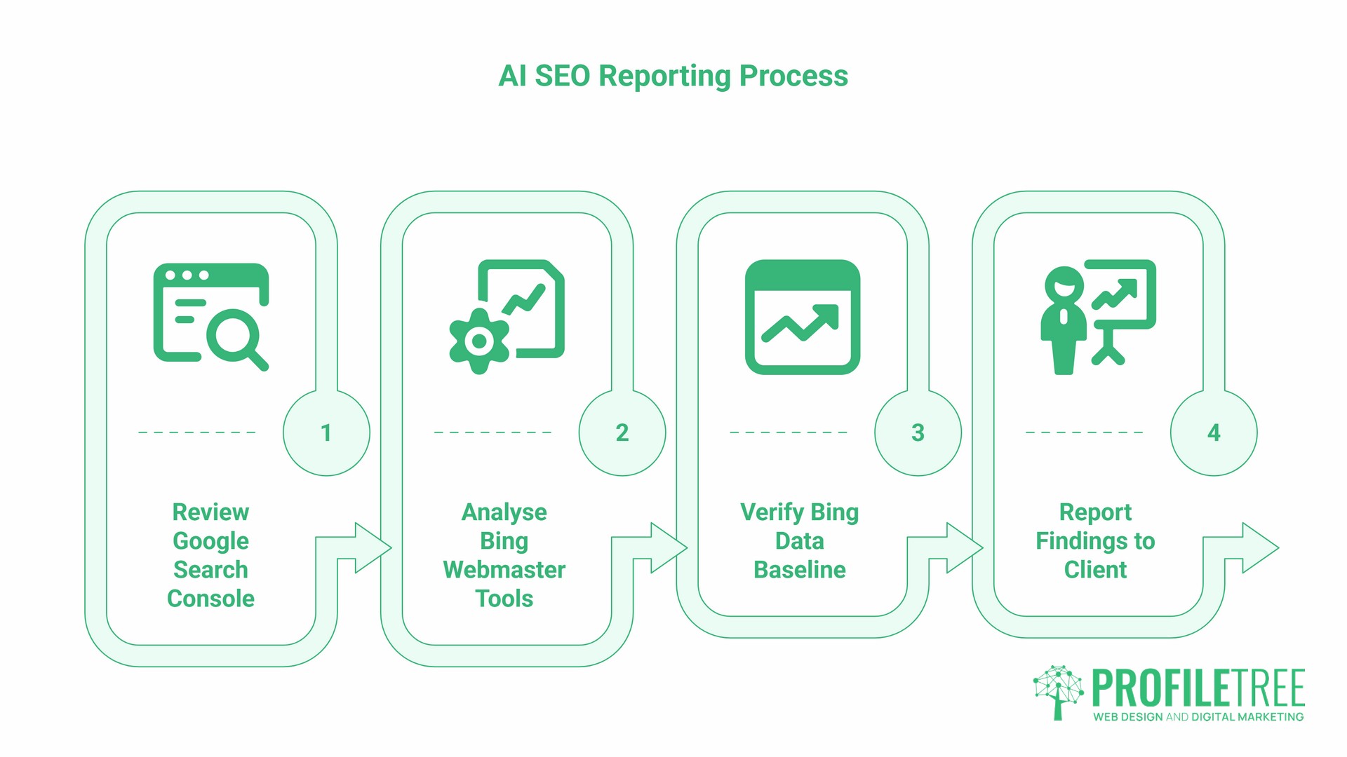 AI SEO Reporting Process flowchart with four steps: Review Google Search Console, Analyse Bing Webmaster Tools, Verify Bing Data Baseline, and Report Findings to Client using advanced AI SEO tools from Google. Profilertree logo is at the bottom right.