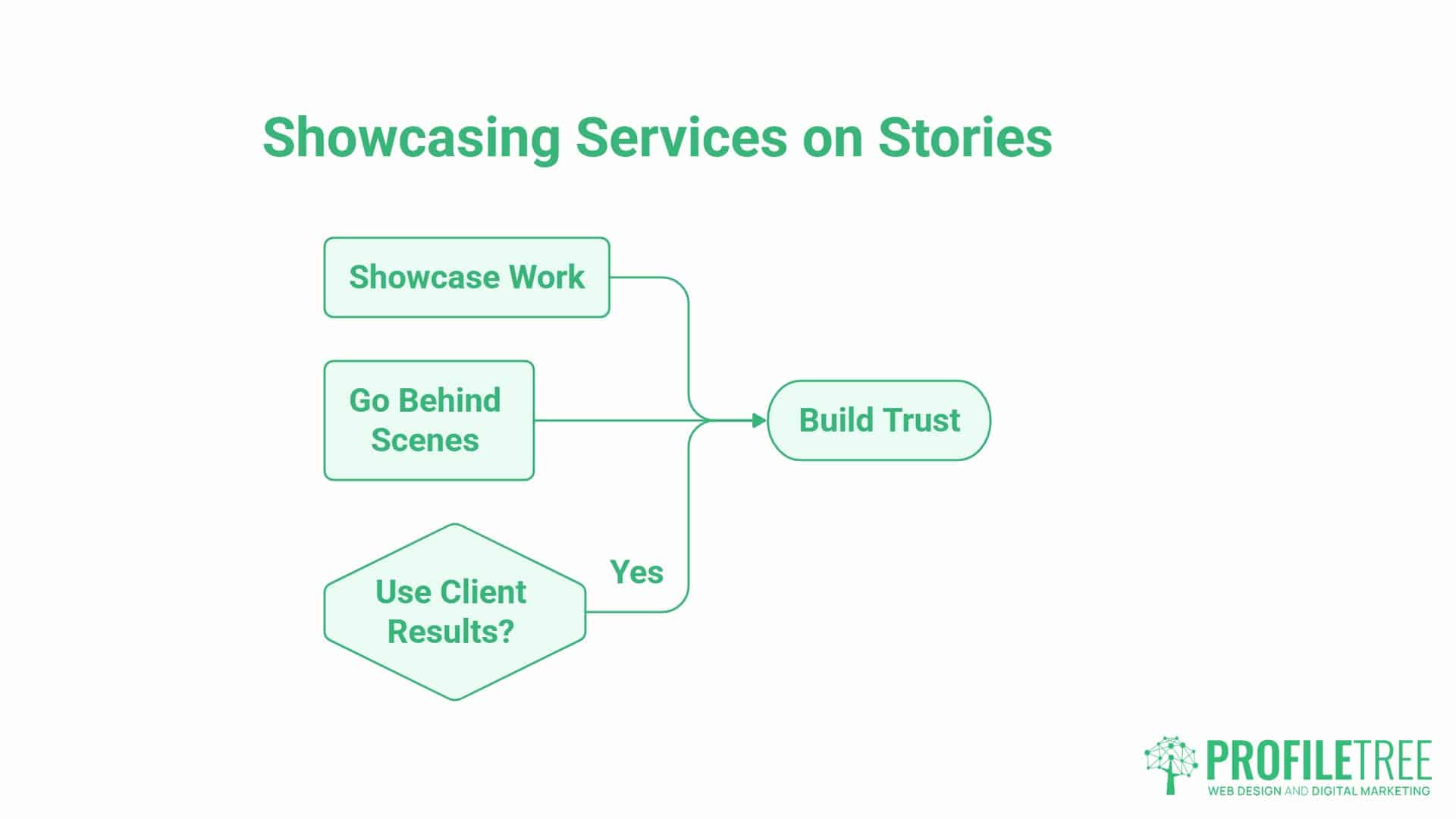 Instagram Stories, showcasing services. A flowchart titled Showcasing Services on Stories illustrates Instagram Stories best practices with steps: Showcase Work, Go Behind the Scenes, Use Client Results? (Yes), all leading to Build Trust. The ProfileTree logo appears at the bottom right.