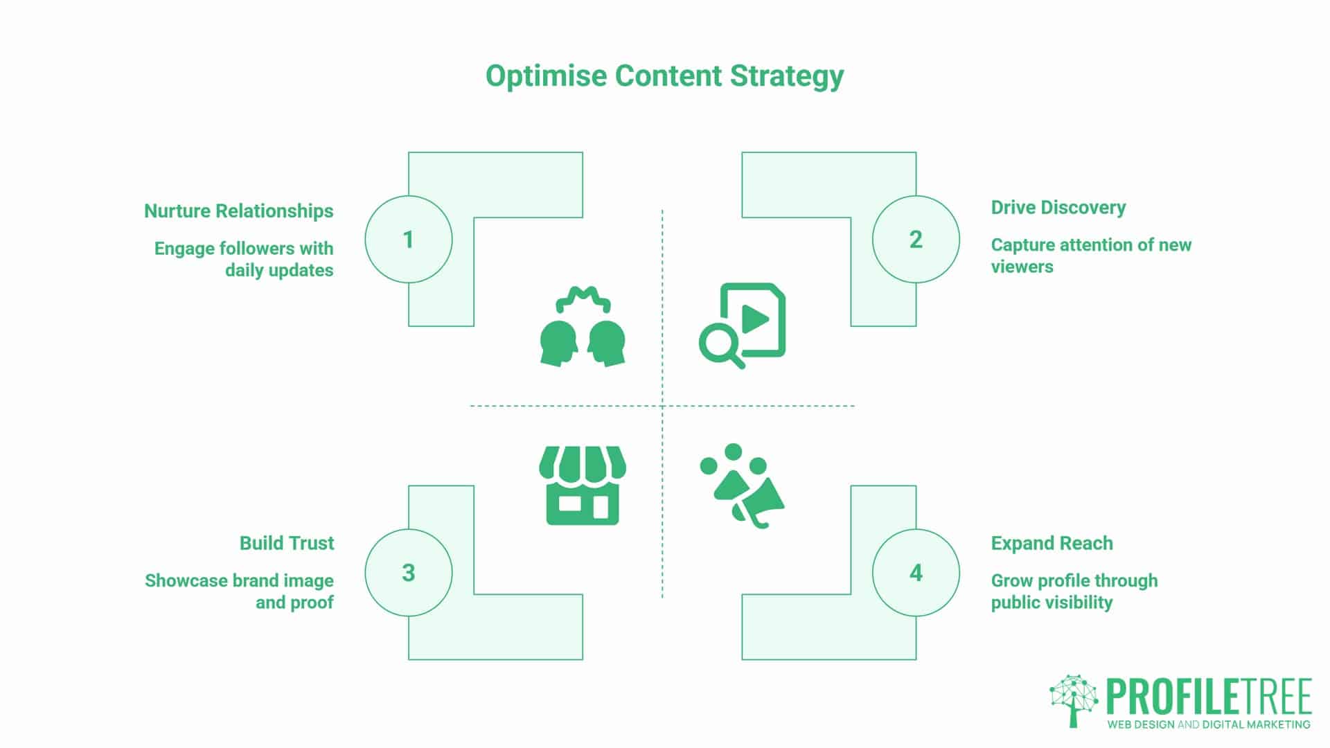 Instagram Stories, what are they. Infographic titled Optimise Content Strategy showing four steps—nurture relationships, drive discovery, build trust, and expand reach—each with related icons and brief descriptions. The design highlights how leveraging Stories and Instagram Stories best practices can enhance each stage of your strategy. ProfileTree logo appears at the bottom right.