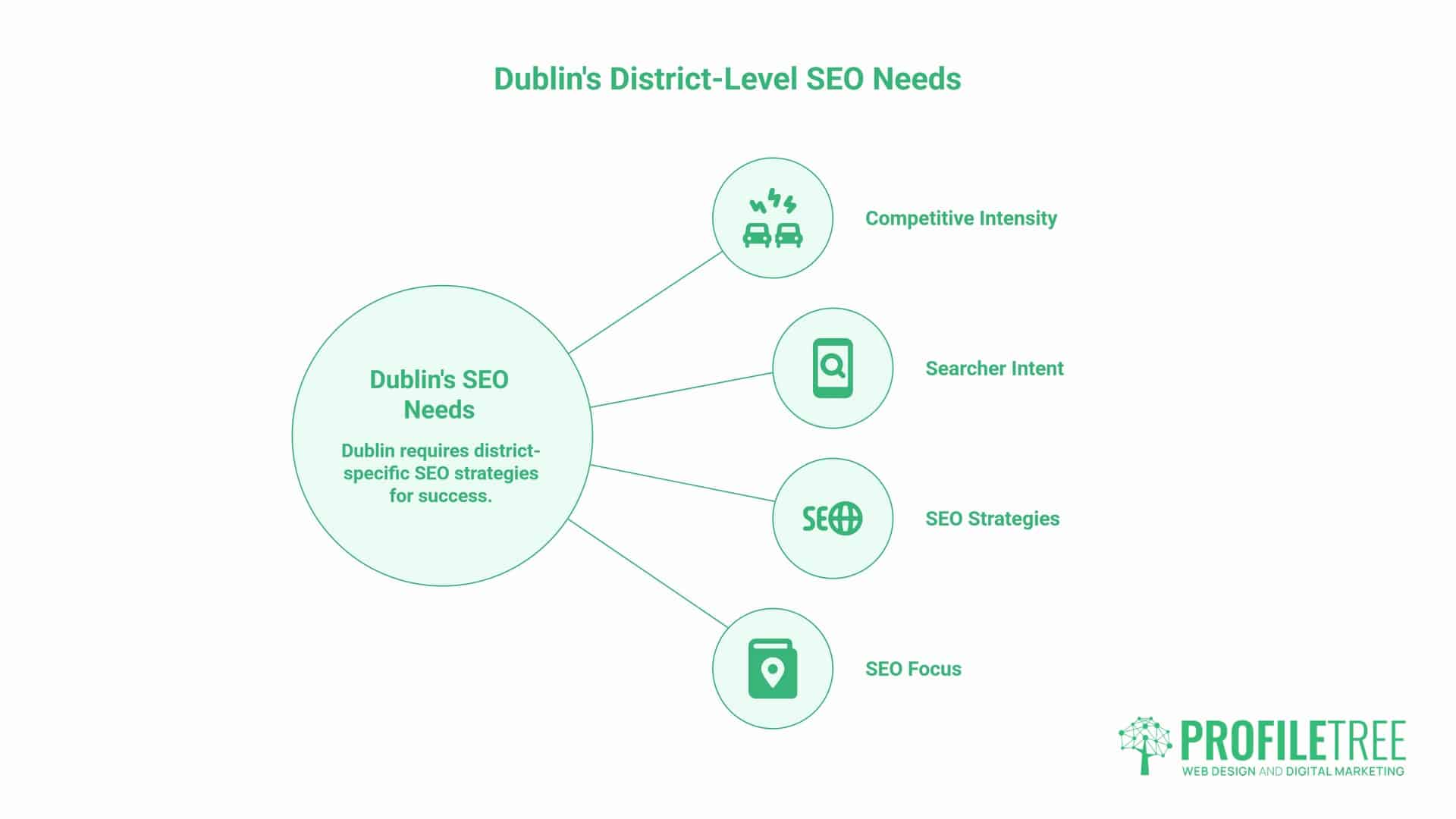 Local SEO Services Dublin, District-Level Approach