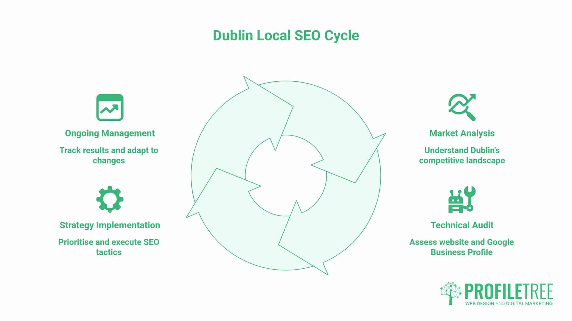 Local SEO Services Dublin, The Dublin Local SEO Process