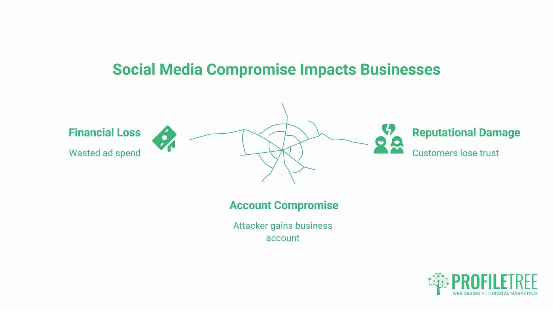 Social media hacking, The Business Cost