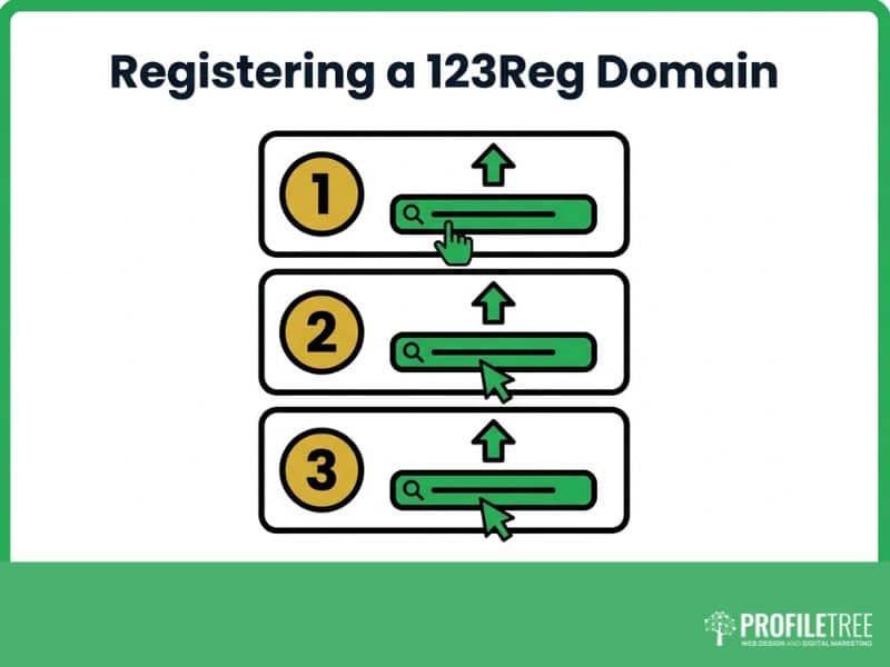 Vector step-by-step illustration of registering a 123Reg Domain shown as three numbered stages.