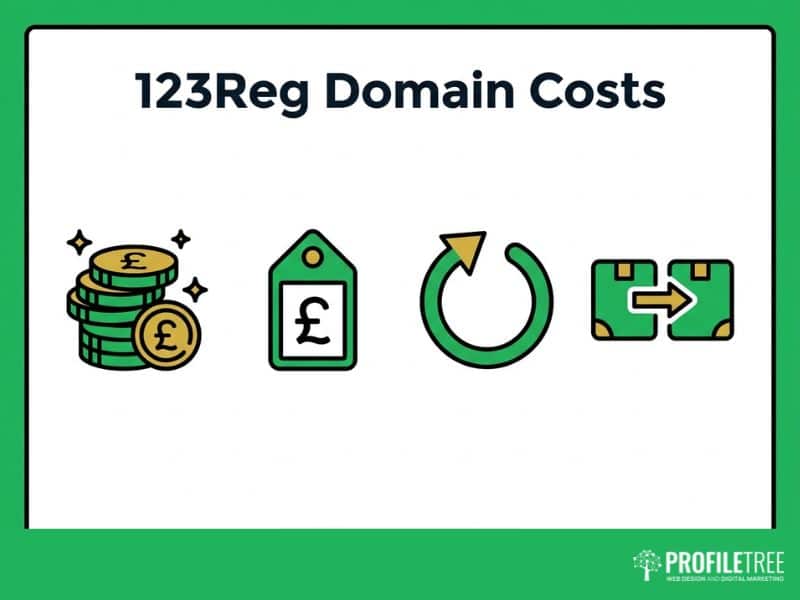 Vector illustration of 123Reg Domain pricing and transfer costs with pound coins and a renewal arrow.