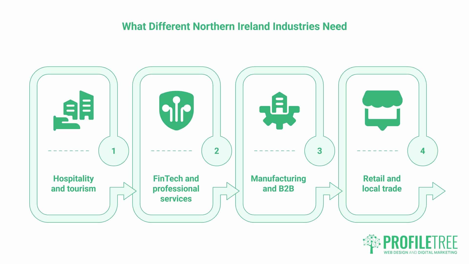 Belfast Web design services - Diagram of four Northern Ireland sectors with different website needs: hospitality and tourism, FinTech and professional services, manufacturing and B2B, and retail and local trade.