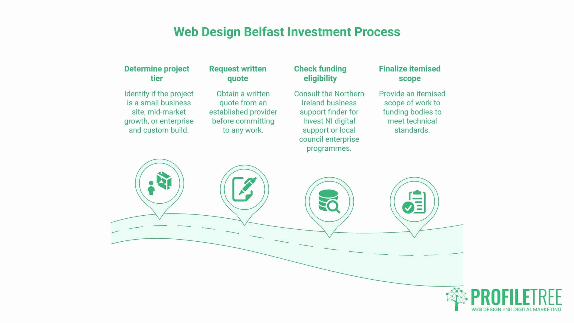 Web Design Belfast Services - Four-step process for budgeting a website project: choose a project tier, request a written quotation, check funding eligibility and agree an itemised scope.
