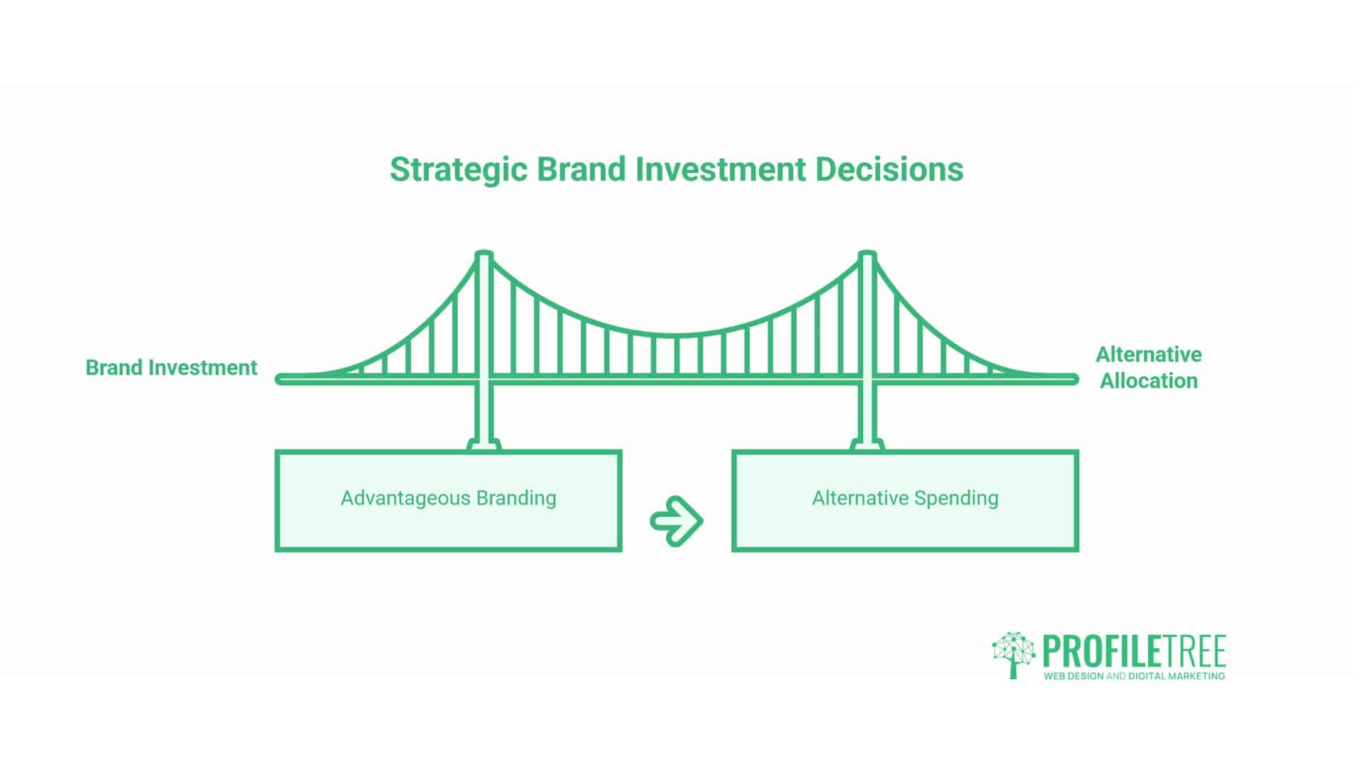 Advantages of Branding