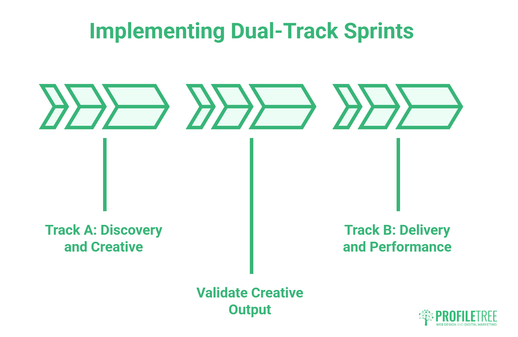 Diagram showing two parallel tracks: Track A for Discovery and Creative, Track B for Delivery and Performance—illustrating an agile marketing approach—with arrows moving right and a step labelled Validate Creative Output bridging the tracks.