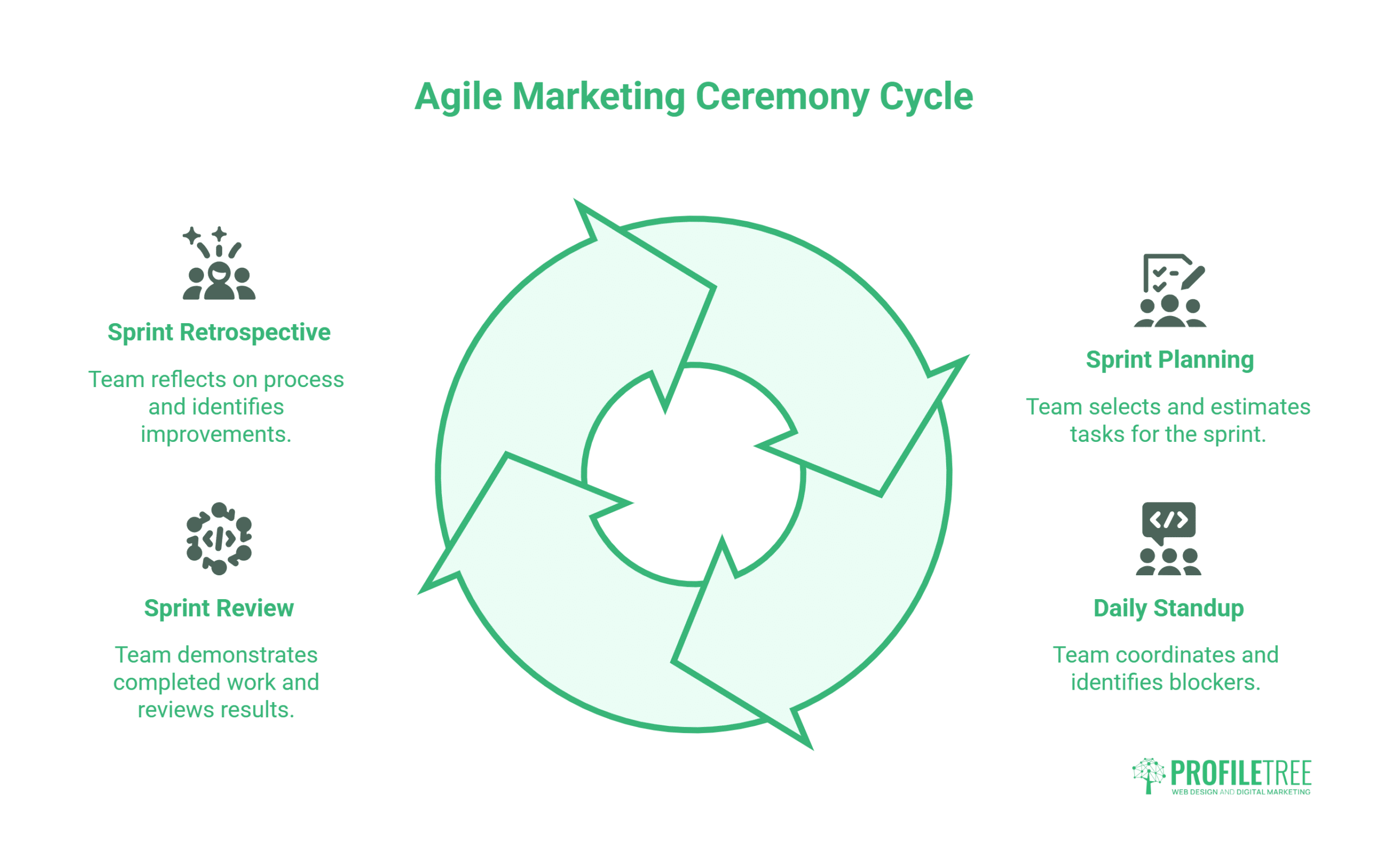 Green circular diagram labelled Agile Marketing Ceremony Cycle with four sections: Sprint Planning, Daily Stand-up, Sprint Review, and Sprint Retrospective, each representing key steps in the agile marketing process with brief descriptions and icons. Profiltree logo at the bottom right.