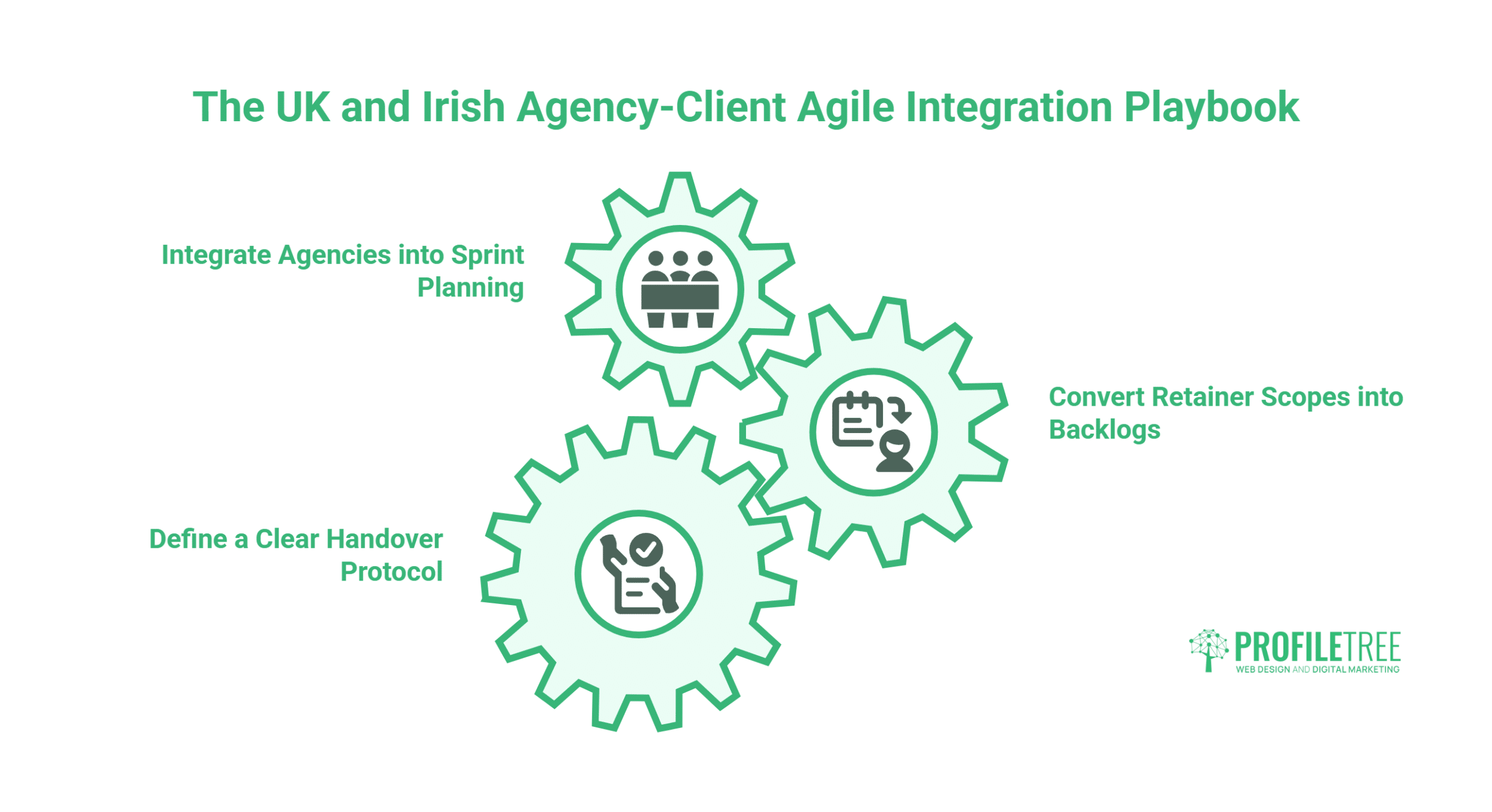 Three green cogs labelled Integrate Agencies into Sprint Planning, Convert Retainer Scopes into Backlogs, and Define a Clear Handover Protocol illustrate an agile marketing approach, with the ProfileTree logo in the bottom right.