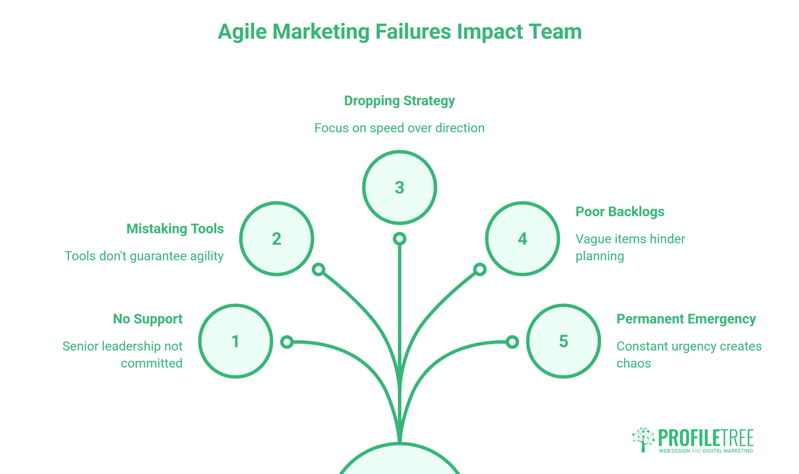 Infographic titled Agile Marketing Failures Impact Team, highlighting five common agile marketing failures: no support, mistaking tools, dropping strategy, poor backlogs, and permanent emergency, with brief descriptions for each.