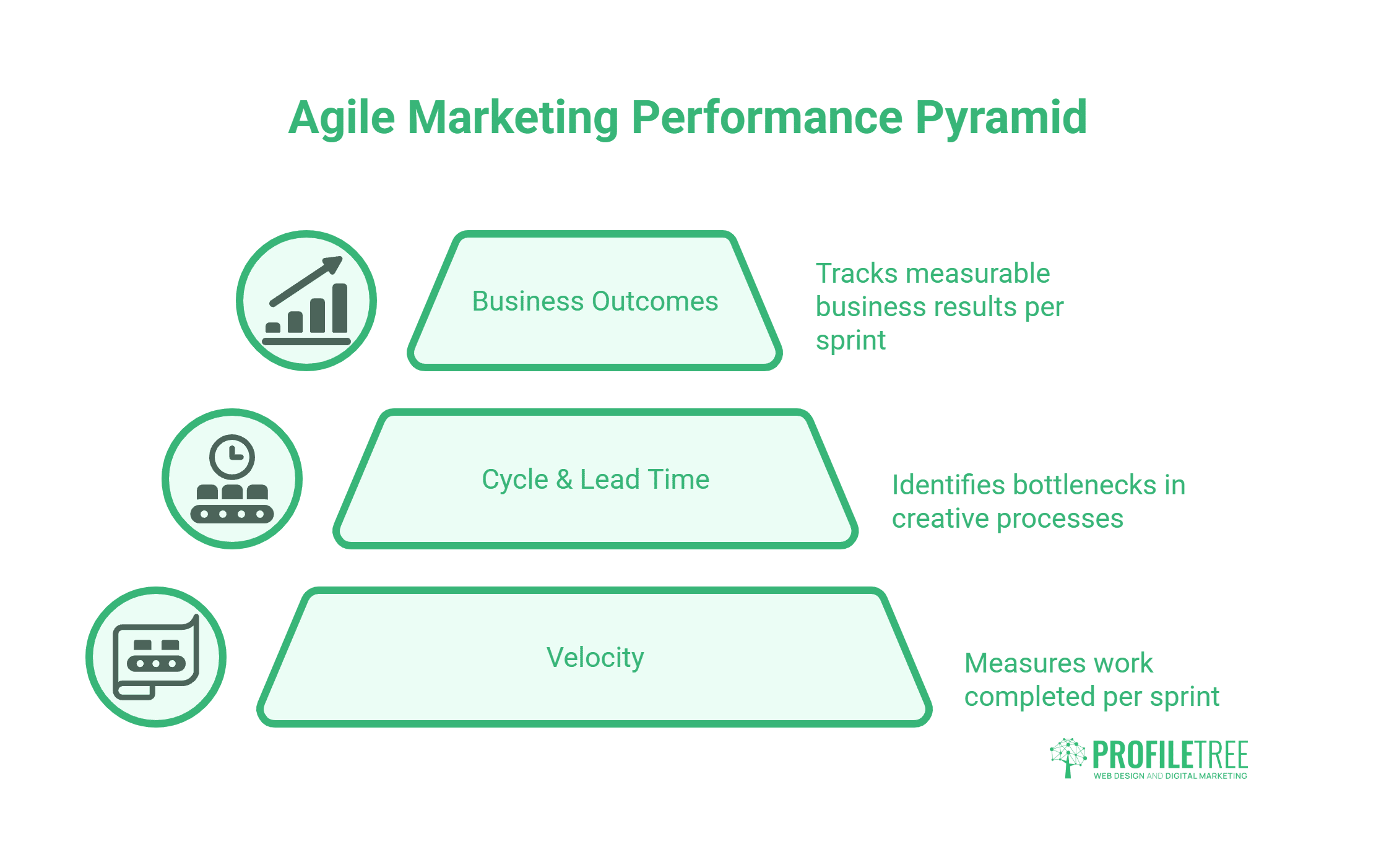 A pyramid diagram labelled Agile Marketing Performance Pyramid illustrates three levels: Business Outcomes, Cycle & Lead Time, and Velocity. Each tier features icons and brief descriptions that highlight key measures of agile marketing effectiveness.