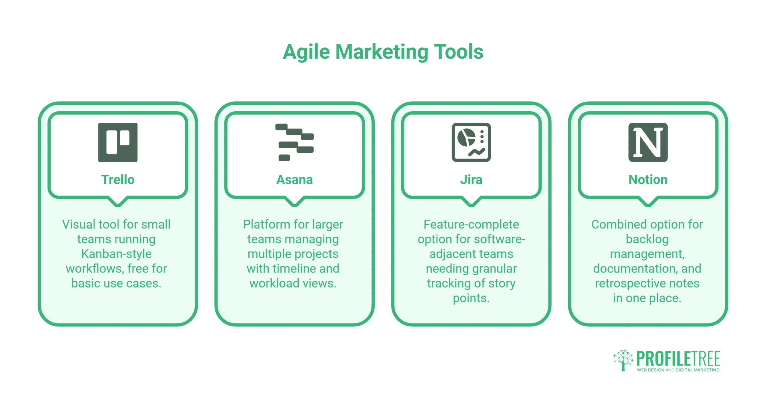 Four boxes display reviews of top agile marketing tools: Trello, Asana, Jira, and Notion. Each box features an icon and a concise description focused on agile workflows. The ProfileTree logo appears at the bottom right. The design incorporates green highlights on a crisp white background, reflecting the energy of agile marketing.