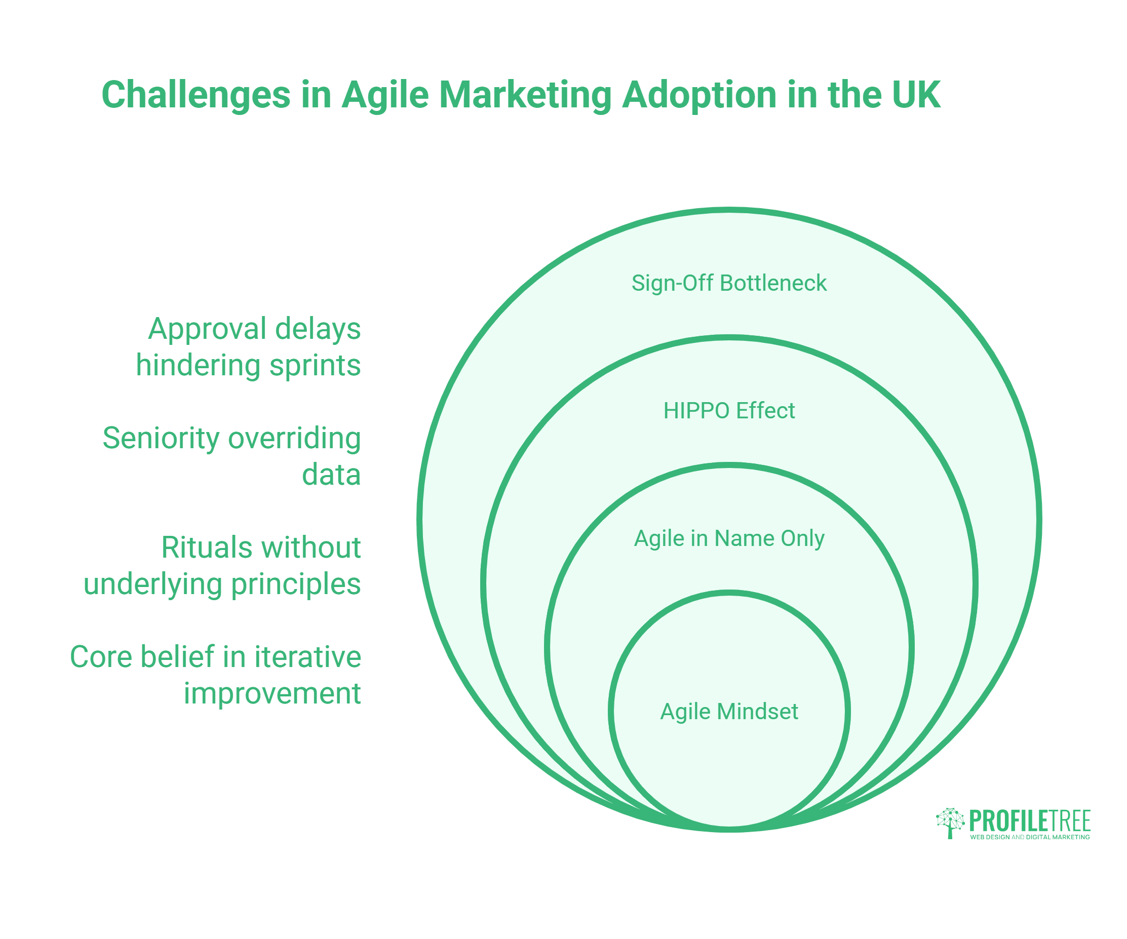Infographic illustrating five agile marketing adoption challenges in the UK: approval delays, seniority overriding data, lack of agile principles, core belief in iteration, and bottlenecks, displayed as overlapping circles.