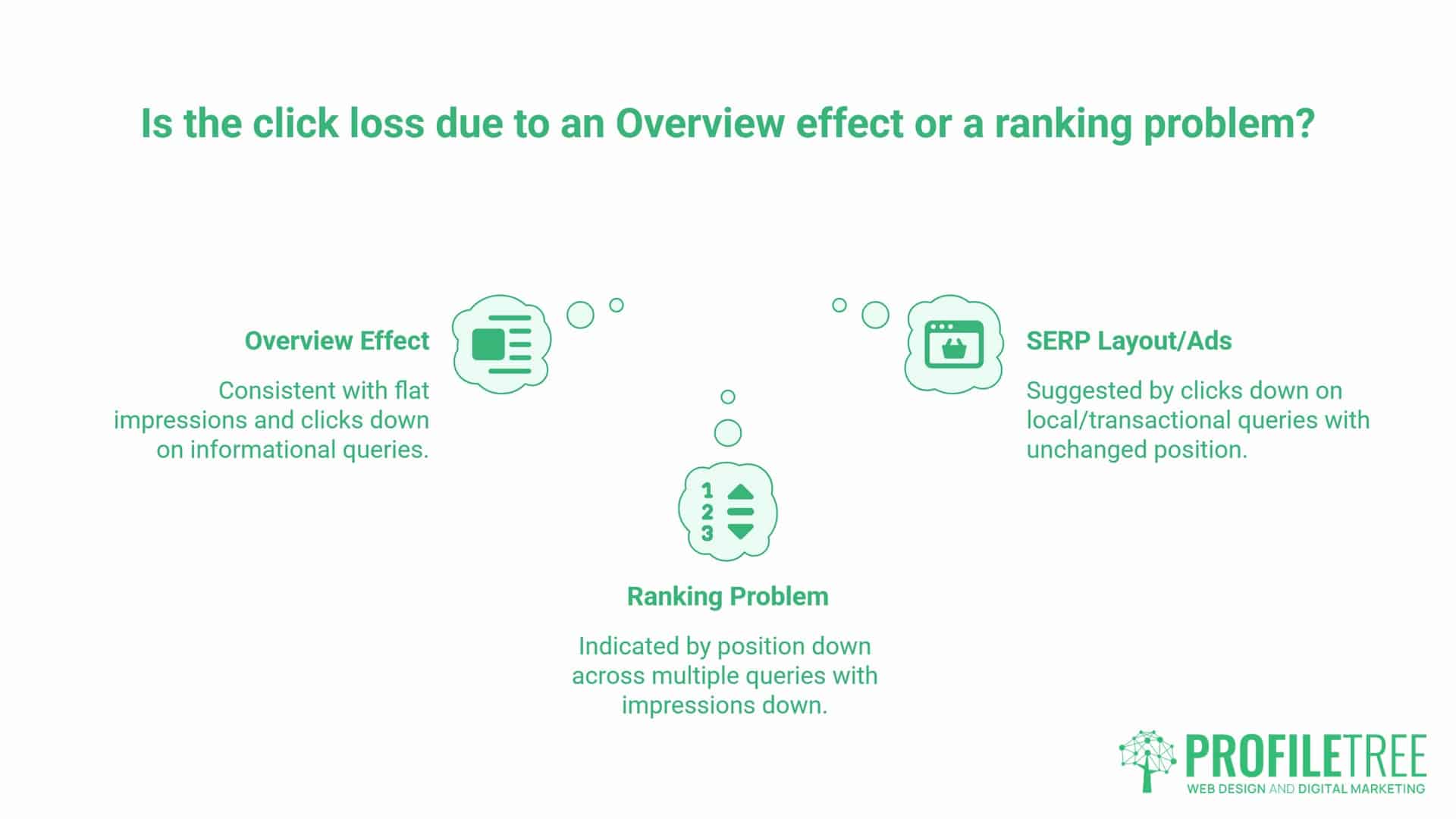 Infographic explaining click loss: Overview Effect (clicks down, flat impressions), Ranking Problem (position and impressions down), SERP Layout (local/transactional queries, clicks down, impressions unchanged), with added insights on the impact of Google AI Overviews by ProfilerTree.