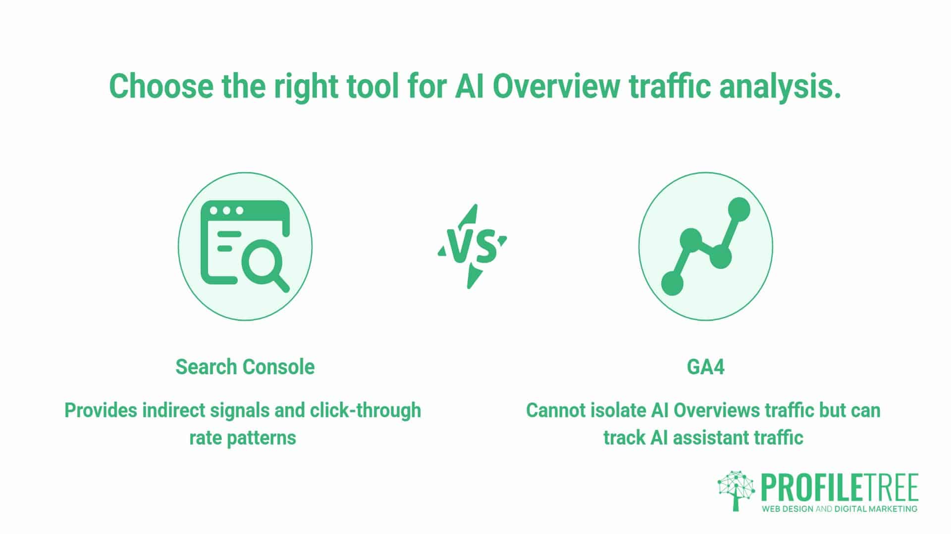 Infographic comparing Search Console and GA4 for Google AI Overviews traffic analysis, featuring icons and key features listed for each tool. PROFILETREE logo at the bottom right-hand corner.