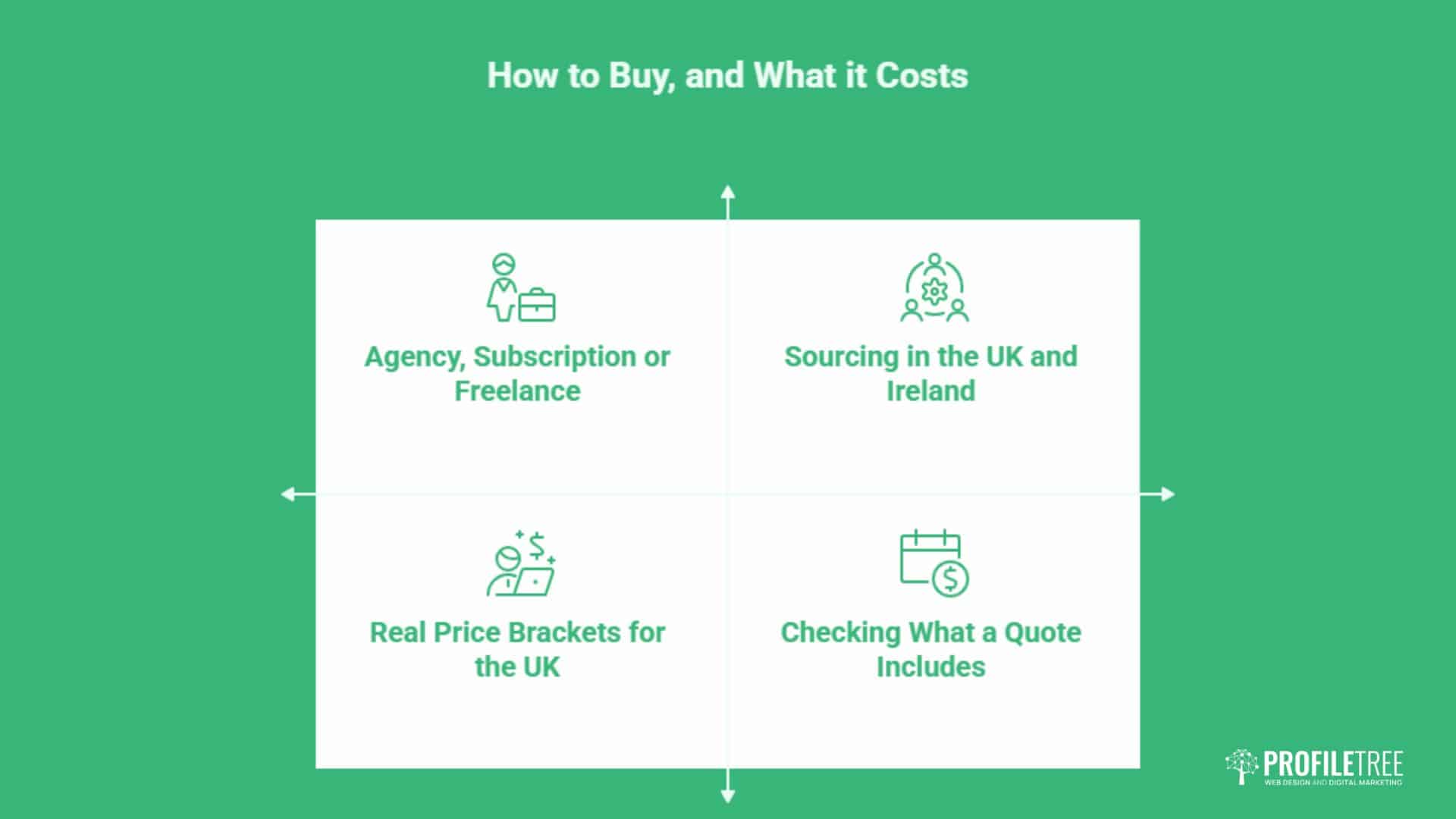 A green infographic titled How to Buy, and What it Costs with four sections: Agency, Subscription or Freelance; Sourcing in the UK and Ireland; Real Price Brackets for the UK; and Checking What a Quotation Includes. It’s especially helpful for anyone considering animation services or looking into Corporate Animation in Northern Ireland, offering clear guidance on what to expect at every stage of the process.