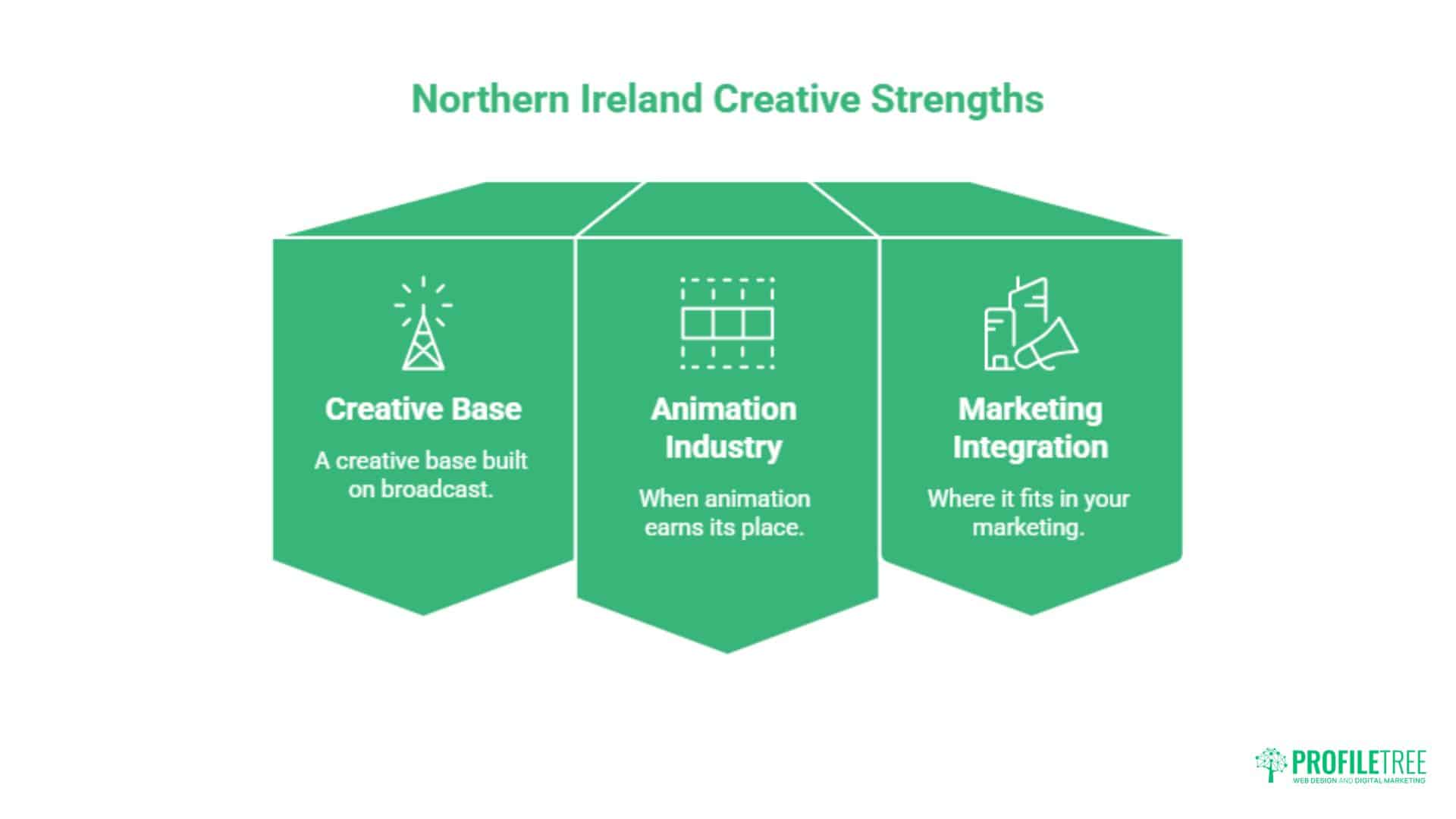 Three green panels titled Creative Base, Animation Industry, and Marketing Integration illustrate Northern Ireland’s creative strengths, each with a descriptive tagline and a relevant icon above the text. The Animation Industry panel highlights the region’s expertise in Corporate Animation in Northern Ireland, showcasing its vibrant animation sector.
