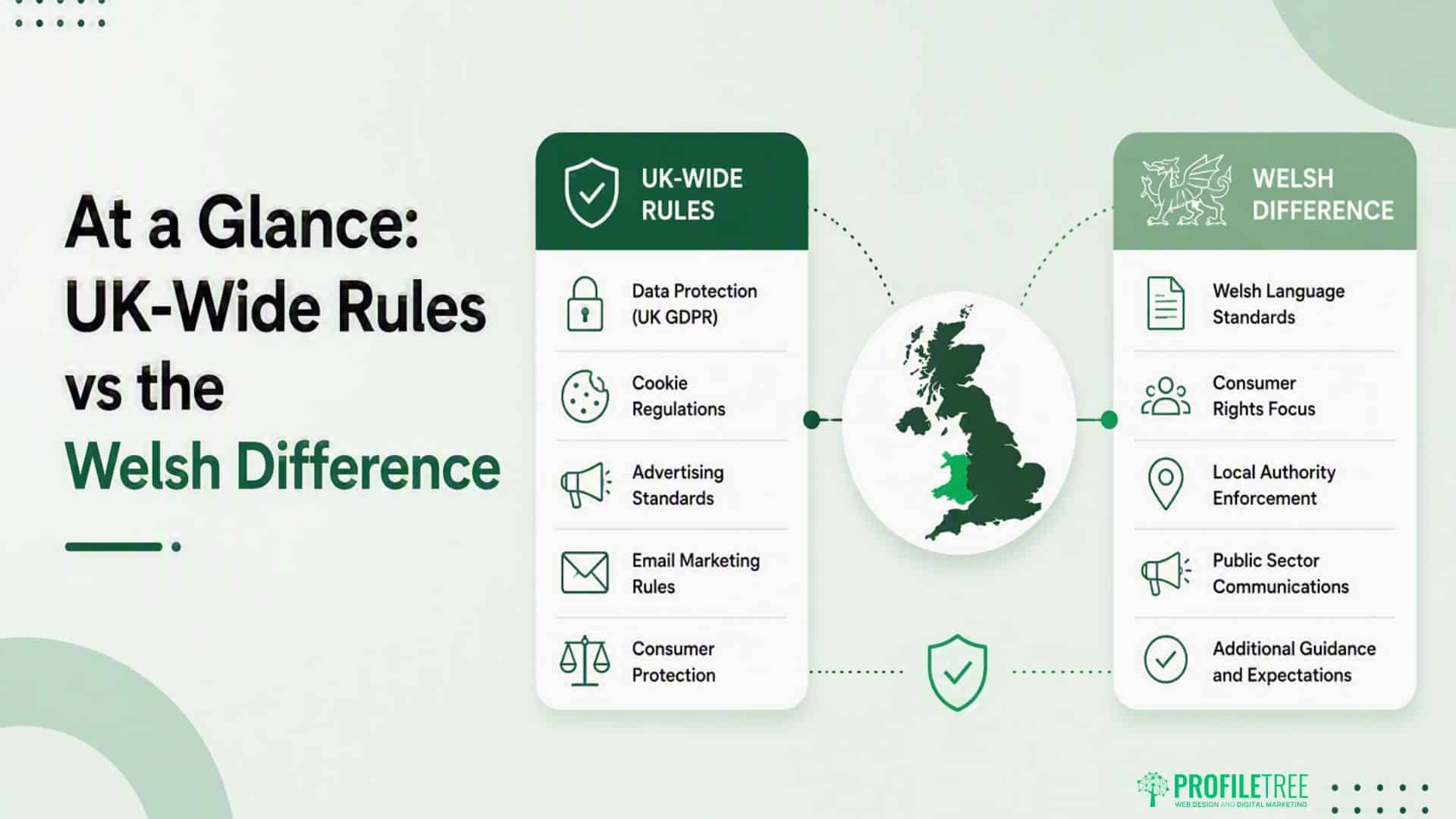 Infographic compares UK-wide rules—data protection, cookies, advertising, email marketing, consumer protection—with Welsh differences: language standards, consumer rights, local authority, public sector, and extra guidance. Special focus on digital marketing regulations in Wales and what SMEs need to know about compliance. Map of UK highlighted.